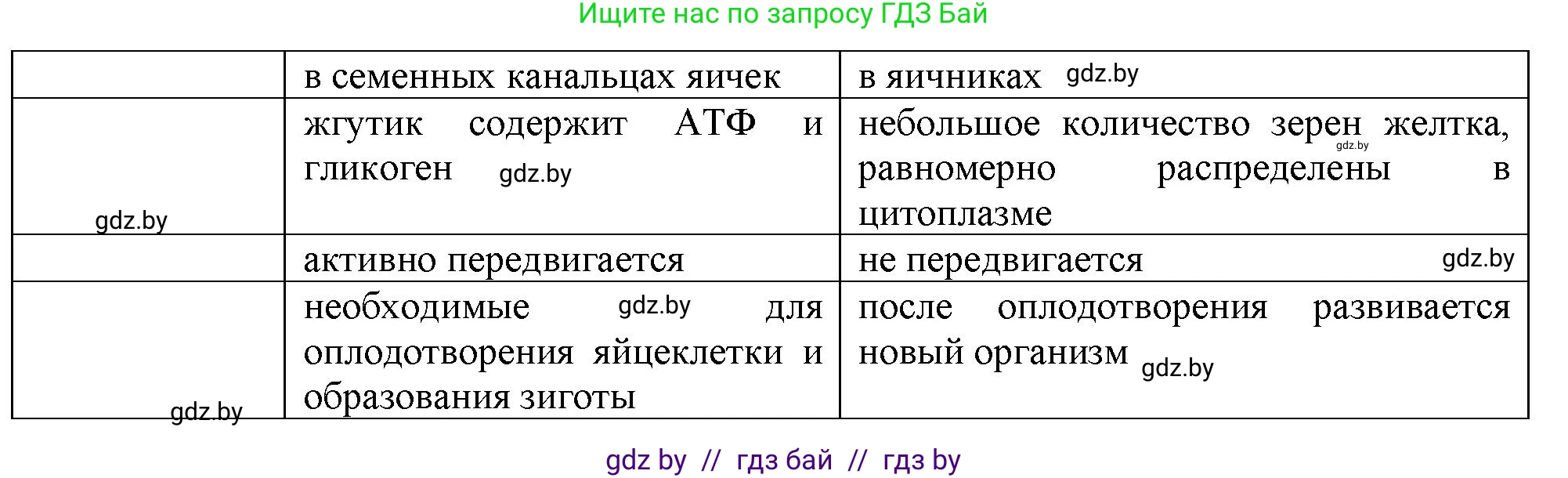 Биология, 10 класс Тетрадь для лабораторных и практических работ, автор: Хруцкая Тамара Викторовна, издательство Аверсэв, Минск, 2020, зелёного цвета, страница 60, номер 7, Решение (продолжение 2)