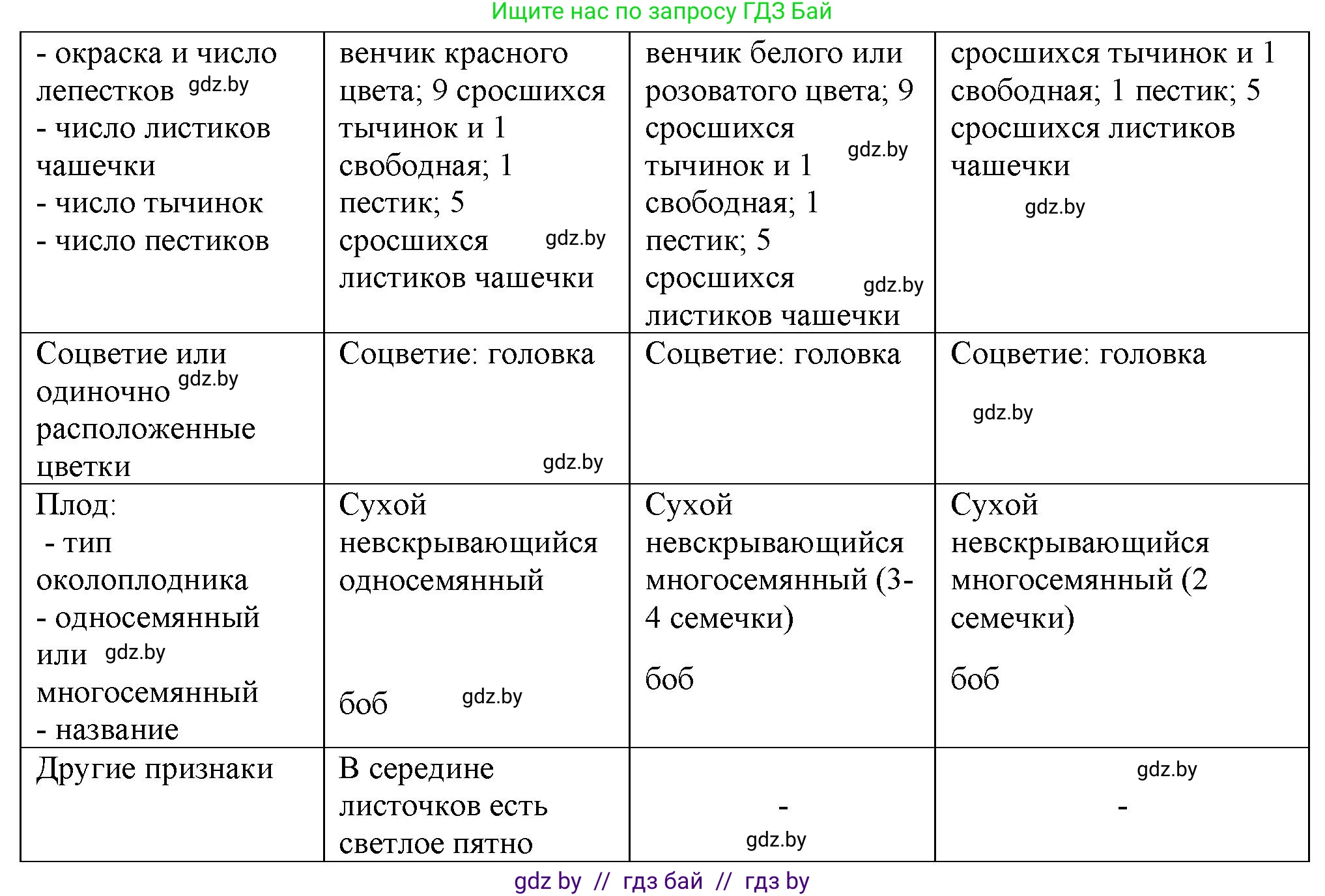 Биология, 10 класс Тетрадь для лабораторных и практических работ, автор: Хруцкая Тамара Викторовна, издательство Аверсэв, Минск, 2020, зелёного цвета, страница 72, номер 1, Решение (продолжение 2)