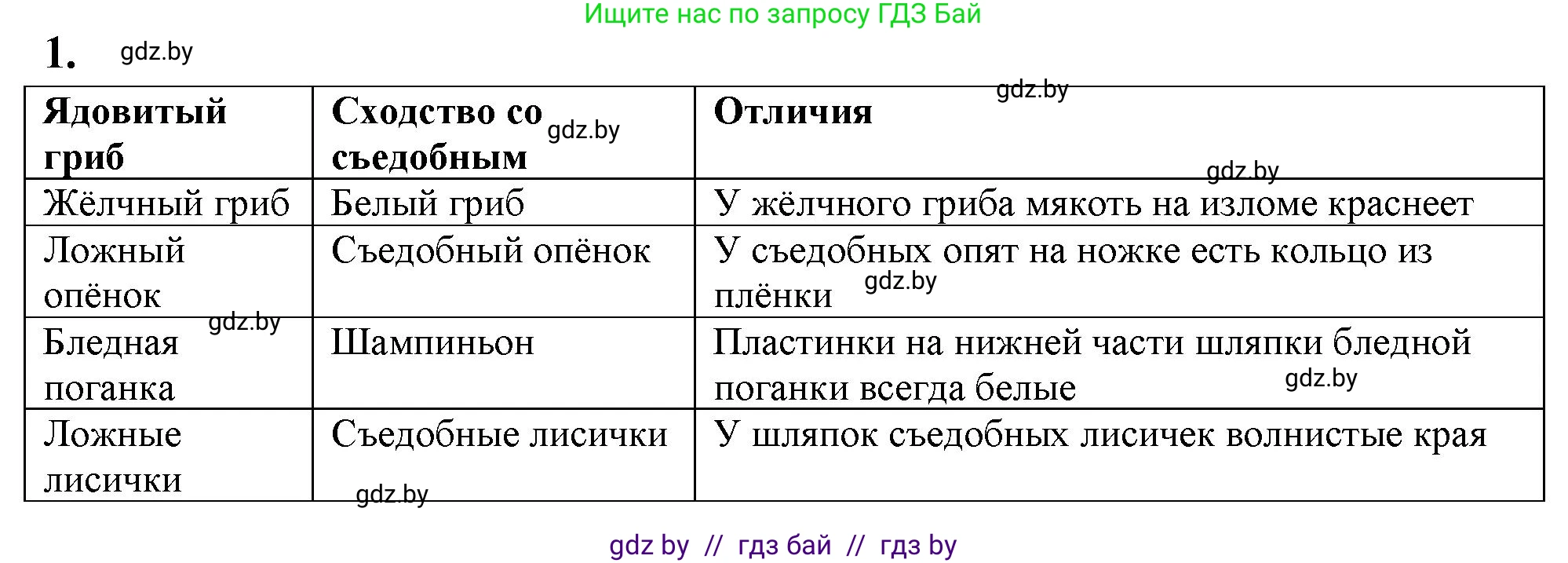 Биология, 10 класс рабочая тетрадь, автор: Хруцкая Тамара Викторовна, издательство Аверсэв, Минск, 2020, оранжевого цвета, страница 34, номер 1, Решение