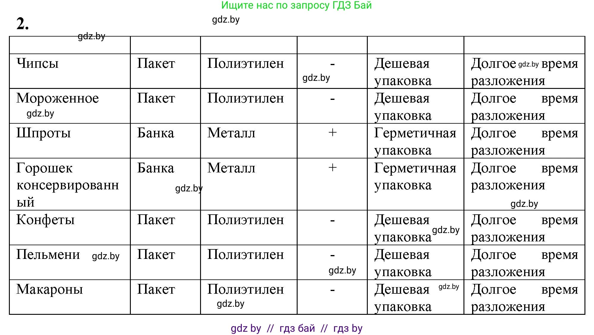 Биология, 10 класс рабочая тетрадь, автор: Хруцкая Тамара Викторовна, издательство Аверсэв, Минск, 2020, оранжевого цвета, страница 53, номер 2, Решение