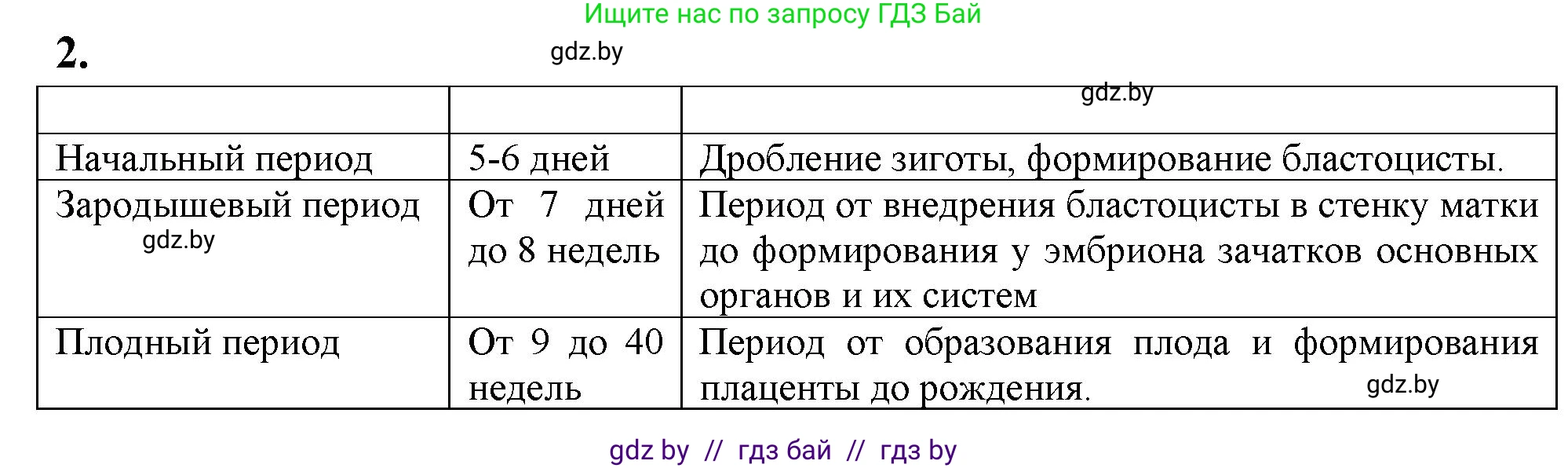 Биология, 10 класс рабочая тетрадь, автор: Хруцкая Тамара Викторовна, издательство Аверсэв, Минск, 2020, оранжевого цвета, страница 65, номер 2, Решение