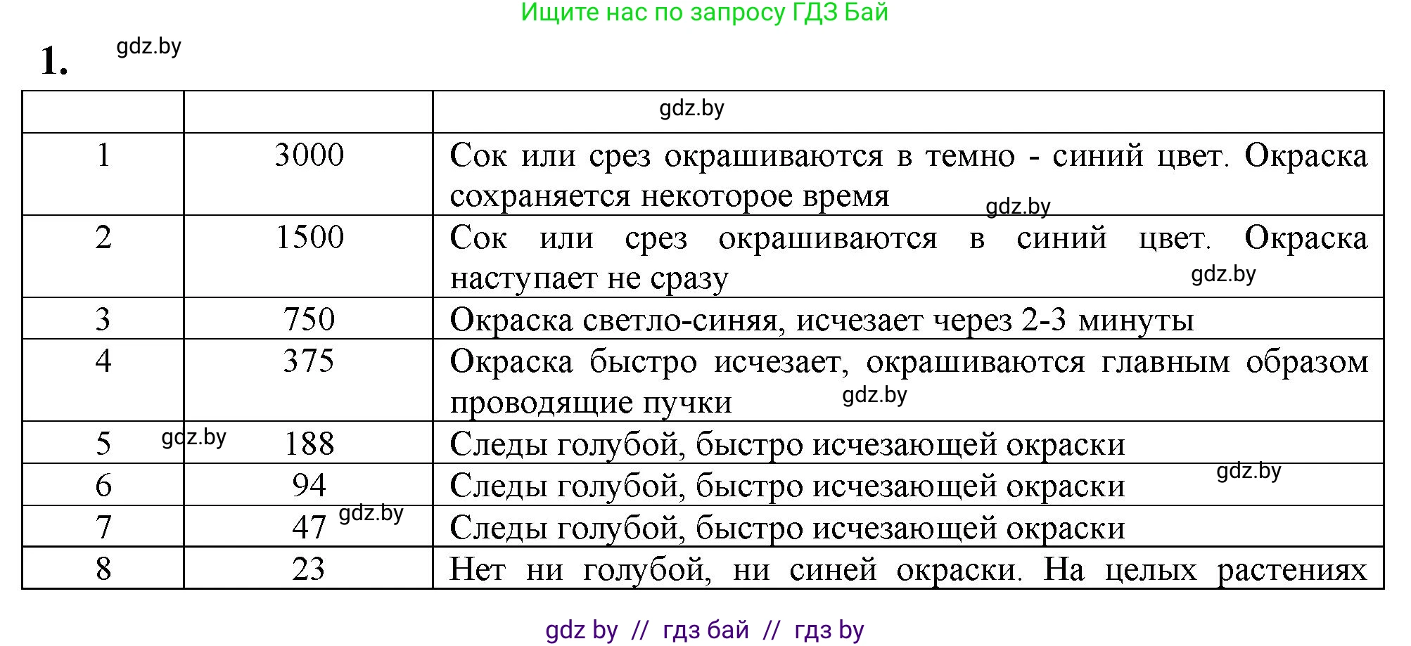 Биология, 10 класс рабочая тетрадь, автор: Хруцкая Тамара Викторовна, издательство Аверсэв, Минск, 2020, оранжевого цвета, страница 50, номер 1, Решение