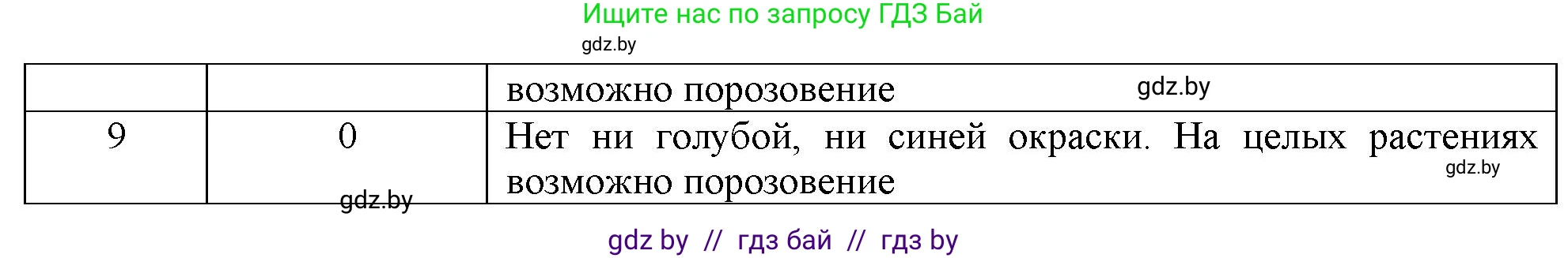 Биология, 10 класс рабочая тетрадь, автор: Хруцкая Тамара Викторовна, издательство Аверсэв, Минск, 2020, оранжевого цвета, страница 50, номер 1, Решение (продолжение 2)