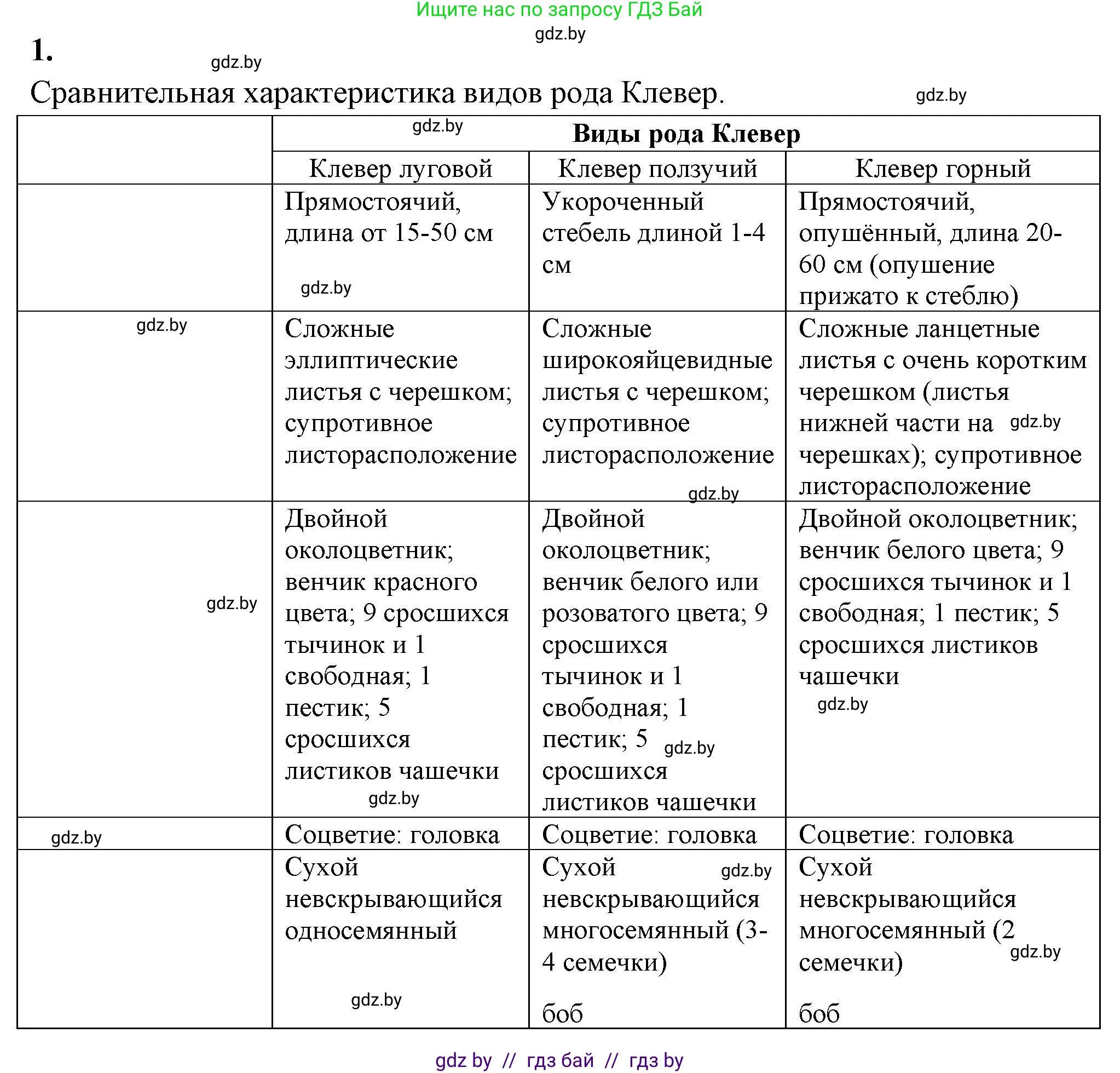 Биология, 10 класс рабочая тетрадь, автор: Хруцкая Тамара Викторовна, издательство Аверсэв, Минск, 2020, оранжевого цвета, страница 69, номер 1, Решение