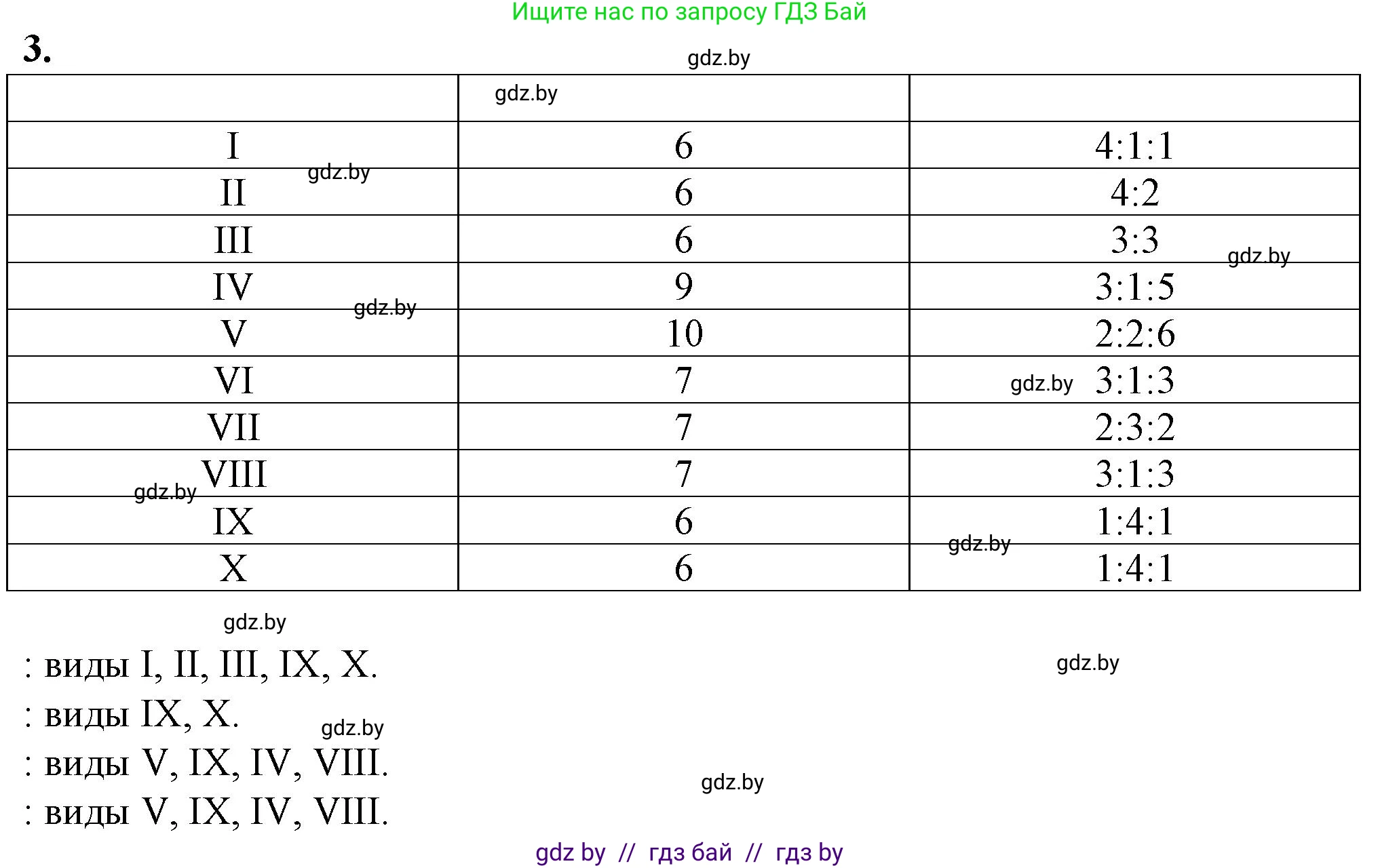 Биология, 10 класс рабочая тетрадь, авторы: Маглыш Сабина Степановна, Кравченко Вячеслав Анатольевич, издательство Аверсэв, Минск, 2021, страница 81, номер 3, Решение