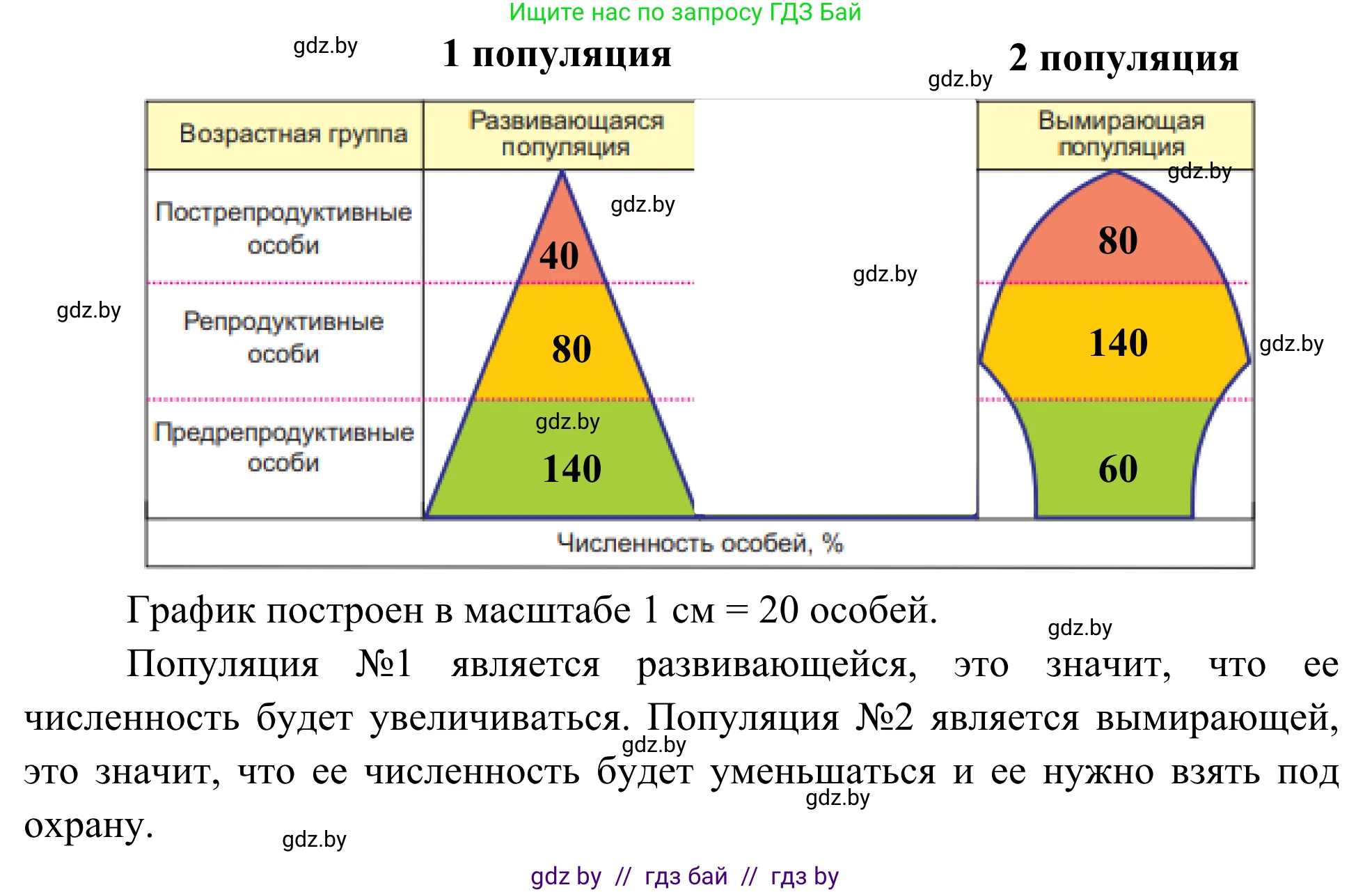 Биология, 10 класс Учебник, авторы: Маглыш Сабина Степановна, Кравченко Вячеслав Анатольевич, Довгун Татьяна Яновна, издательство Народная асвета, Минск, 2020, зелёного цвета, страница 176, Решение (продолжение 2)