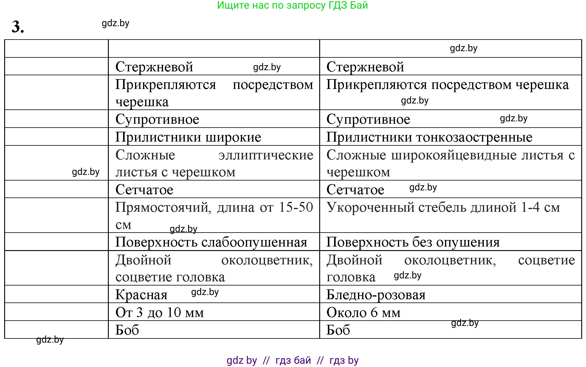 Биология, 10 класс тетрадь для лабораторных, практических работ и экскурсий, автор: Новик Ирина Михайловна, издательство Сэр-Вит, Минск, 2020, салатового цвета, страница 5, номер 3, Решение