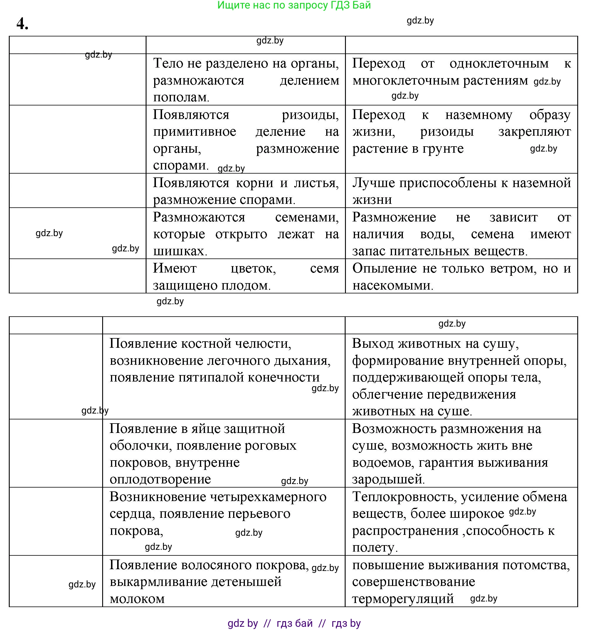 Биология, 11 класс Тетрадь для лабораторных и практических работ, авторы: Дашков Максим Леонидович, Головач Алексей Михайлович, издательство Аверсэв, Минск, 2021, оранжевого цвета, страница 43, номер 4, Решение
