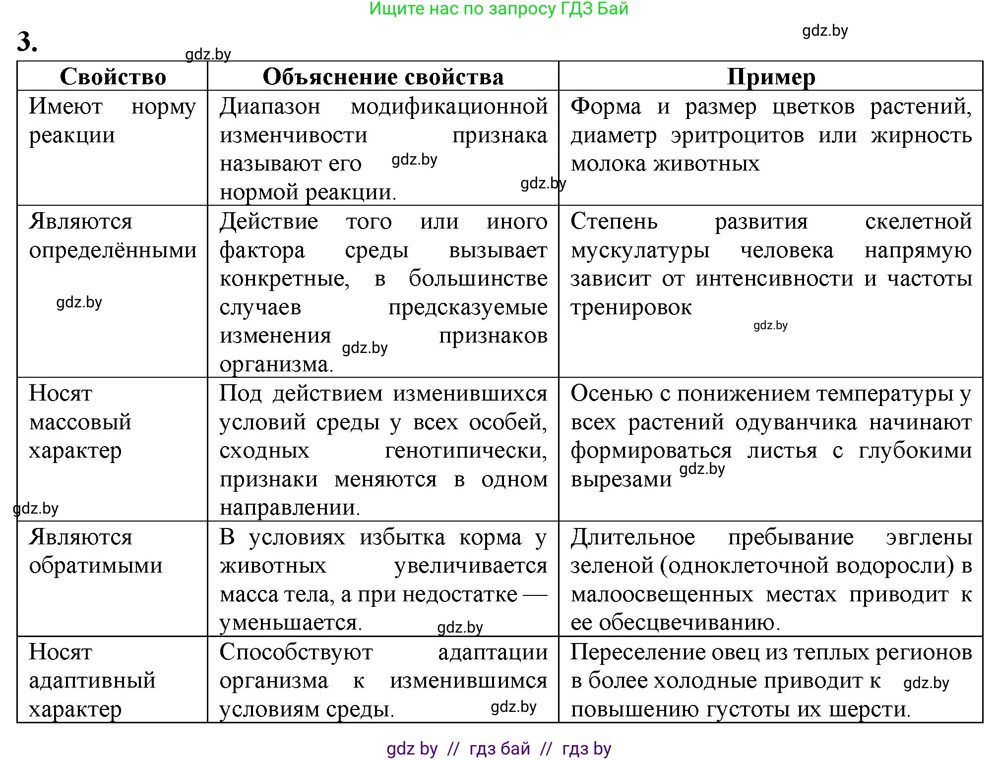 Биология, 11 класс рабочая тетрадь, авторы: Дашков Максим Леонидович, Головач Алексей Михайлович, издательство Аверсэв, Минск, 2021, жёлтого цвета, страница 85, номер 3, Решение