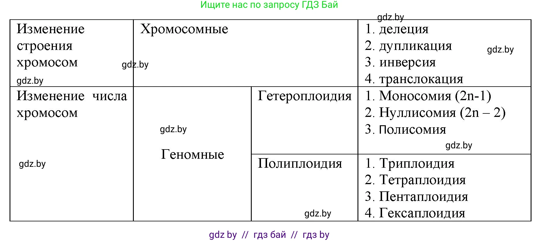 Биология, 11 класс рабочая тетрадь, авторы: Дашков Максим Леонидович, Головач Алексей Михайлович, издательство Аверсэв, Минск, 2021, жёлтого цвета, страница 88, номер 5, Решение (продолжение 2)