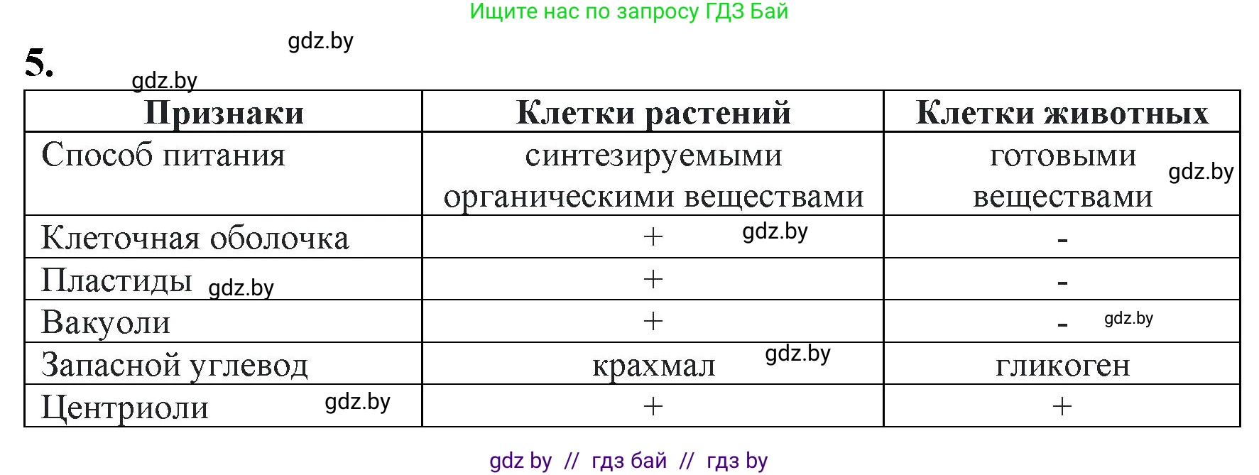 Биология, 11 класс Тетрадь для лабораторных и практических работ, автор: Хруцкая Тамара Викторовна, издательство Аверсэв, Минск, 2021, жёлтого цвета, страница 26, номер 5, Решение