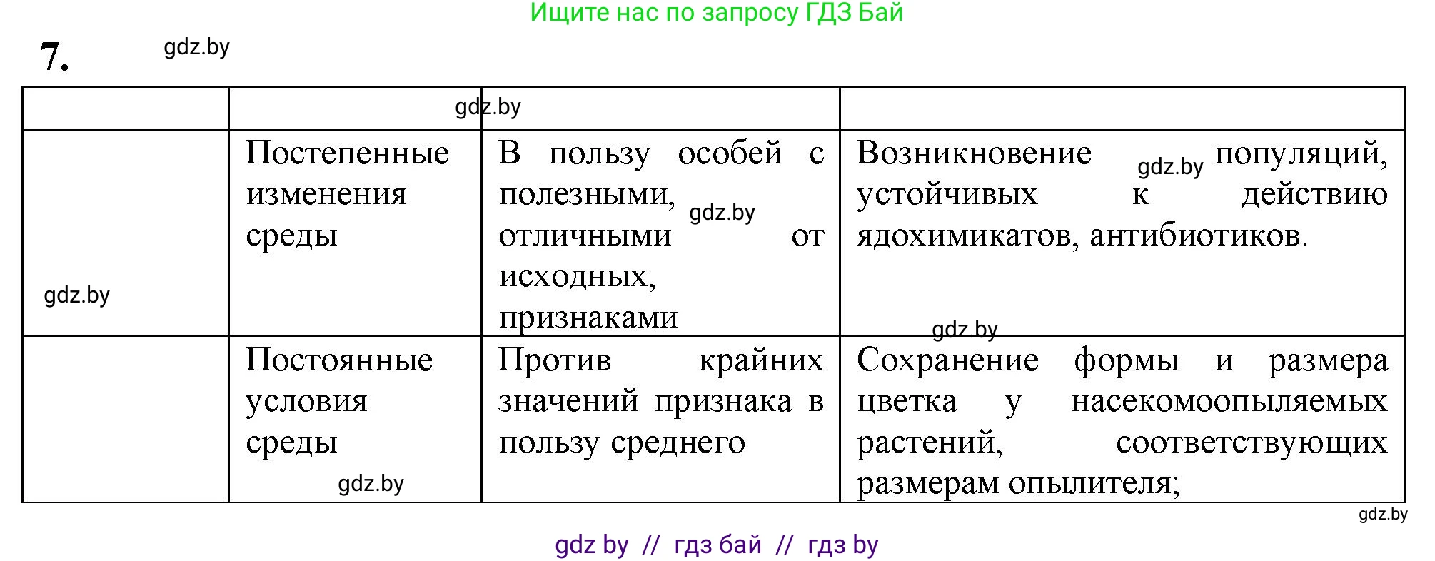 Биология, 11 класс рабочая тетрадь, автор: Хруцкая Тамара Викторовна, издательство Аверсэв, Минск, 2021, зелёного цвета, страница 88, номер 7, Решение