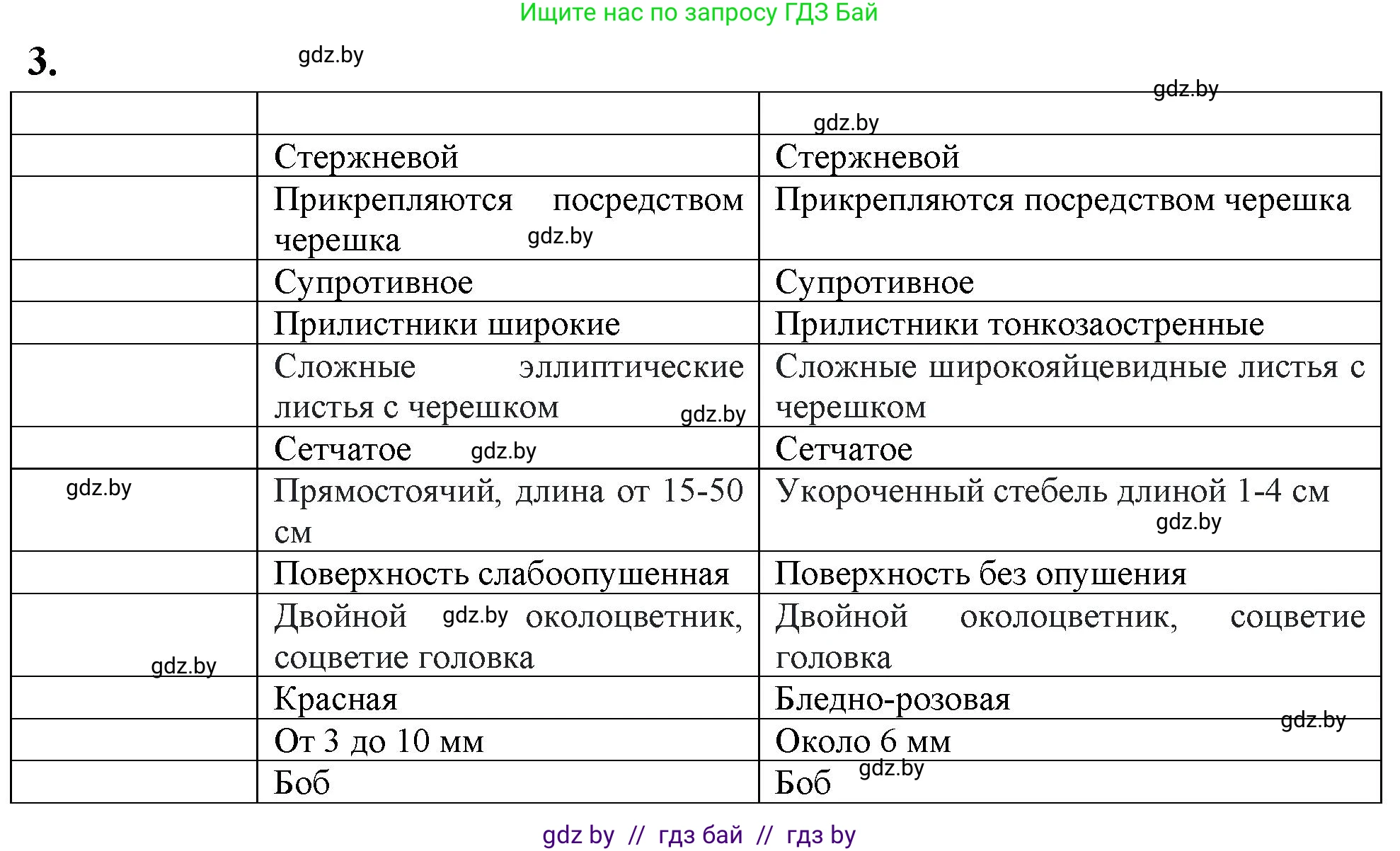 Биология, 11 класс тетрадь для практических и лабораторных работ, экскурсий, автор: Новик Ирина Михайловна, издательство Сэр-Вит, Минск, 2019, розового цвета, страница 5, номер 3, Решение
