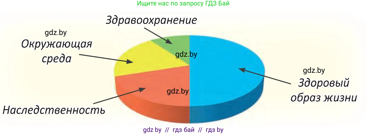 Человек и мир, 3 класс Учебник, авторы: Трафимова Галина Владимировна, Трафимов Сергей Анатольевич, издательство Академия образования, Минск, 2025, голубого цвета, страница 136, Условие (продолжение 2)