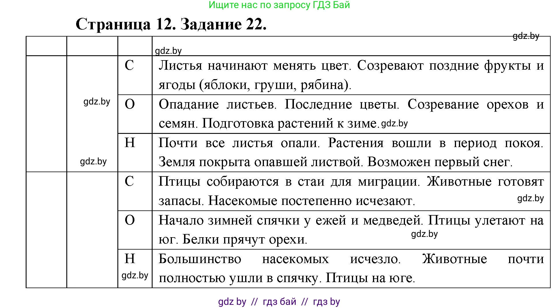 Человек и мир, 5 класс Практикум, авторы: Кольмакова Елена Генадьевна, Сарычева Ольга Владимировна, издательство Аверсэв, Минск, 2022, голубого цвета, страница 12, номер 22, Решение