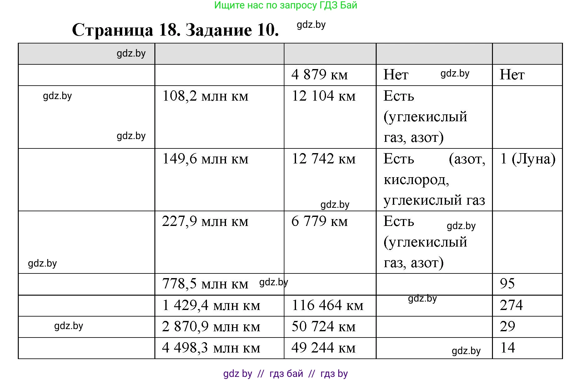 Человек и мир, 5 класс Практикум, авторы: Кольмакова Елена Генадьевна, Сарычева Ольга Владимировна, издательство Аверсэв, Минск, 2022, голубого цвета, страница 18, номер 10, Решение