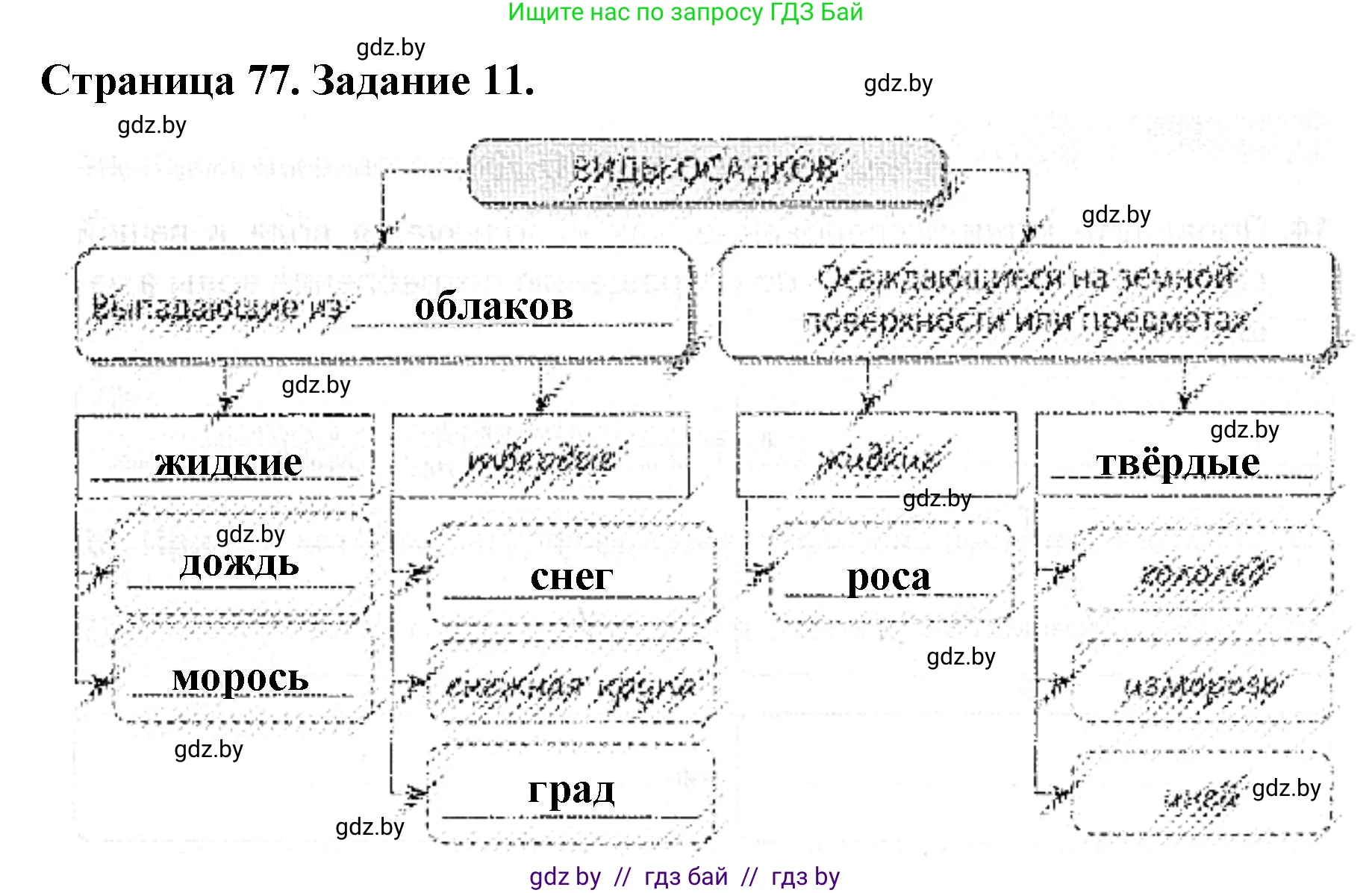 Человек и мир, 5 класс Практикум, авторы: Кольмакова Елена Генадьевна, Сарычева Ольга Владимировна, издательство Аверсэв, Минск, 2022, голубого цвета, страница 77, номер 11, Решение