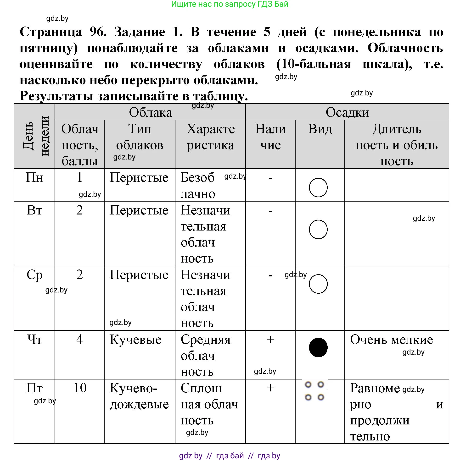 Человек и мир, 5 класс рабочая тетрадь, авторы: Лопух Пётр Степанович, Шкель Людмила Валерьевна, издательство Аверсэв, Минск, 2022, страница 96, номер 1, Решение
