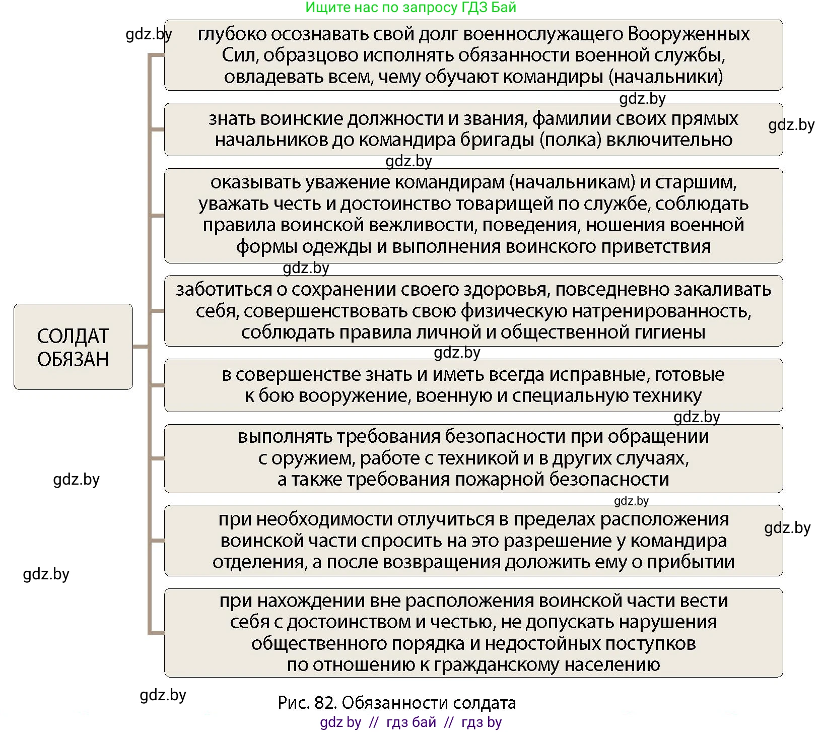 допризывная подготовка, 10-11 класс Учебник, авторы: Драгунов Вадим Валерьевич, Богдан Василий Генрихович, Городниченко Александр Николаевич, Дроговоз И Г, Кирпичев С Н, Мирончук С П, Павлющик А А, Ржеутский Л Я, Савчанчик С А, Стринкевич А Л, Хатешев Н С, Шелудков И Г, Шуканов С В, издательство Белорусская Энциклопедия имени Петруся Бровки, Минск, 2019, страница 96, номер 1, Условие (продолжение 2)