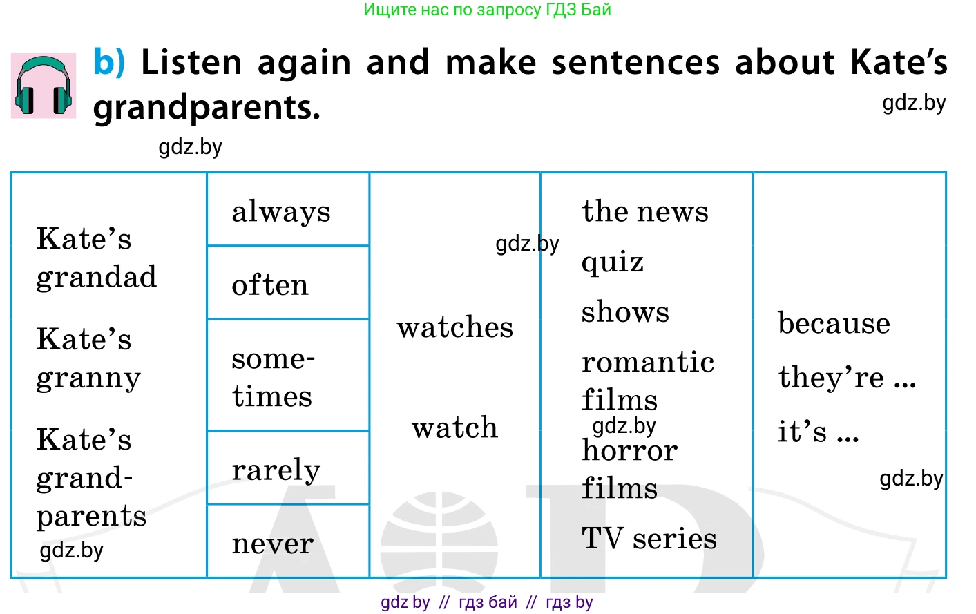Английский язык (english), 5 класс Учебник, авторы: Демченко Наталья Валентиновна, Севрюкова Татьяна Юрьевна, Наумова Елена Георгиевна, Юхнель Наталья Валентиновна, Лапицкая Людмила Михайловна (Lapitskaya Ludmila), издательство Адукацыя i выхаванне, Минск, 2017, Часть ( Part) 1, страница 76, номер 5, Условие (продолжение 2)