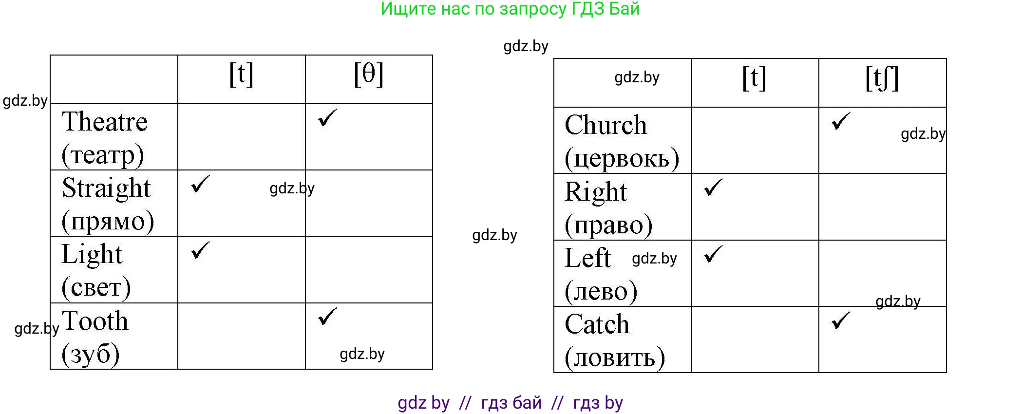 Английский язык (english), 5 класс Рабочая тетрадь (workbook), авторы: Лапицкая Людмила Михайловна (Lapitskaya Ludmila), Калишевич Алла Ивановна, Севрюкова Татьяна Юрьевна, Седунова Наталья Михайловна (Sedunova Natalia), издательство Аверсэв, Минск, 2020, оранжевого цвета, Часть 2, страница 28, номер 1, Решение (продолжение 2)