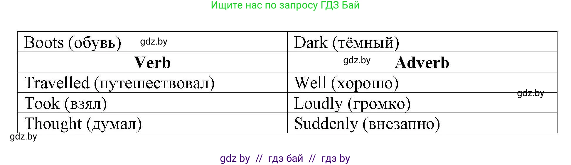 Английский язык (english), 5 класс Рабочая тетрадь (workbook), авторы: Лапицкая Людмила Михайловна (Lapitskaya Ludmila), Калишевич Алла Ивановна, Севрюкова Татьяна Юрьевна, Седунова Наталья Михайловна (Sedunova Natalia), издательство Аверсэв, Минск, 2020, оранжевого цвета, Часть 2, страница 97, номер 3, Решение (продолжение 2)