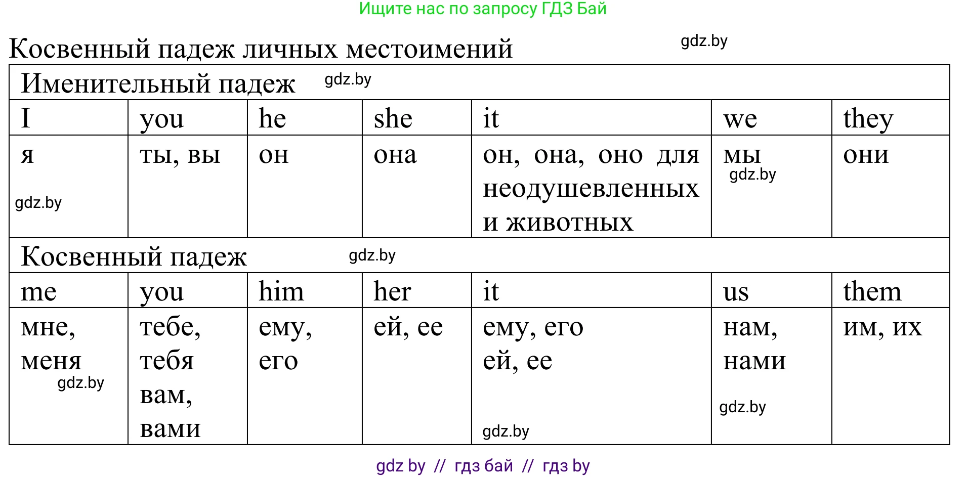 Английский язык (english), 5 класс Учебник (Student's book), авторы: Лапицкая Людмила Михайловна (Lapitskaya Ludmila), Калишевич Алла Ивановна, Севрюкова Татьяна Юрьевна, Седунова Наталья Михайловна (Sedunova Natalia), издательство Вышэйшая школа, Минск, 2020, Часть 1, страница 83, номер 2, Решение 2 (продолжение 2)