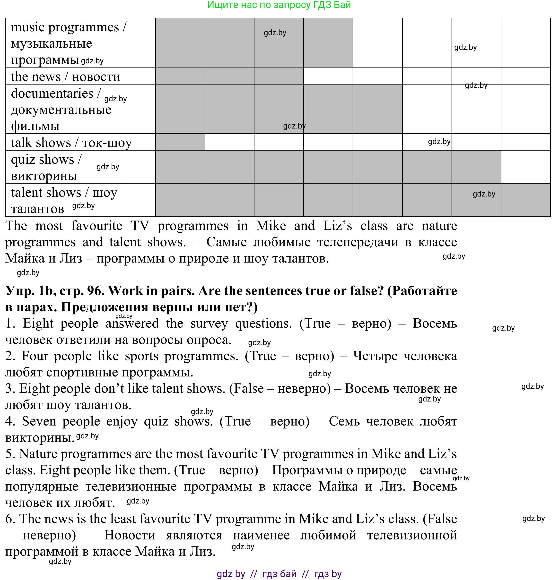 Английский язык (english), 5 класс Учебник (Student's book), авторы: Лапицкая Людмила Михайловна (Lapitskaya Ludmila), Калишевич Алла Ивановна, Севрюкова Татьяна Юрьевна, Седунова Наталья Михайловна (Sedunova Natalia), издательство Вышэйшая школа, Минск, 2020, Часть 1, страница 96, номер 1, Решение 2 (продолжение 2)