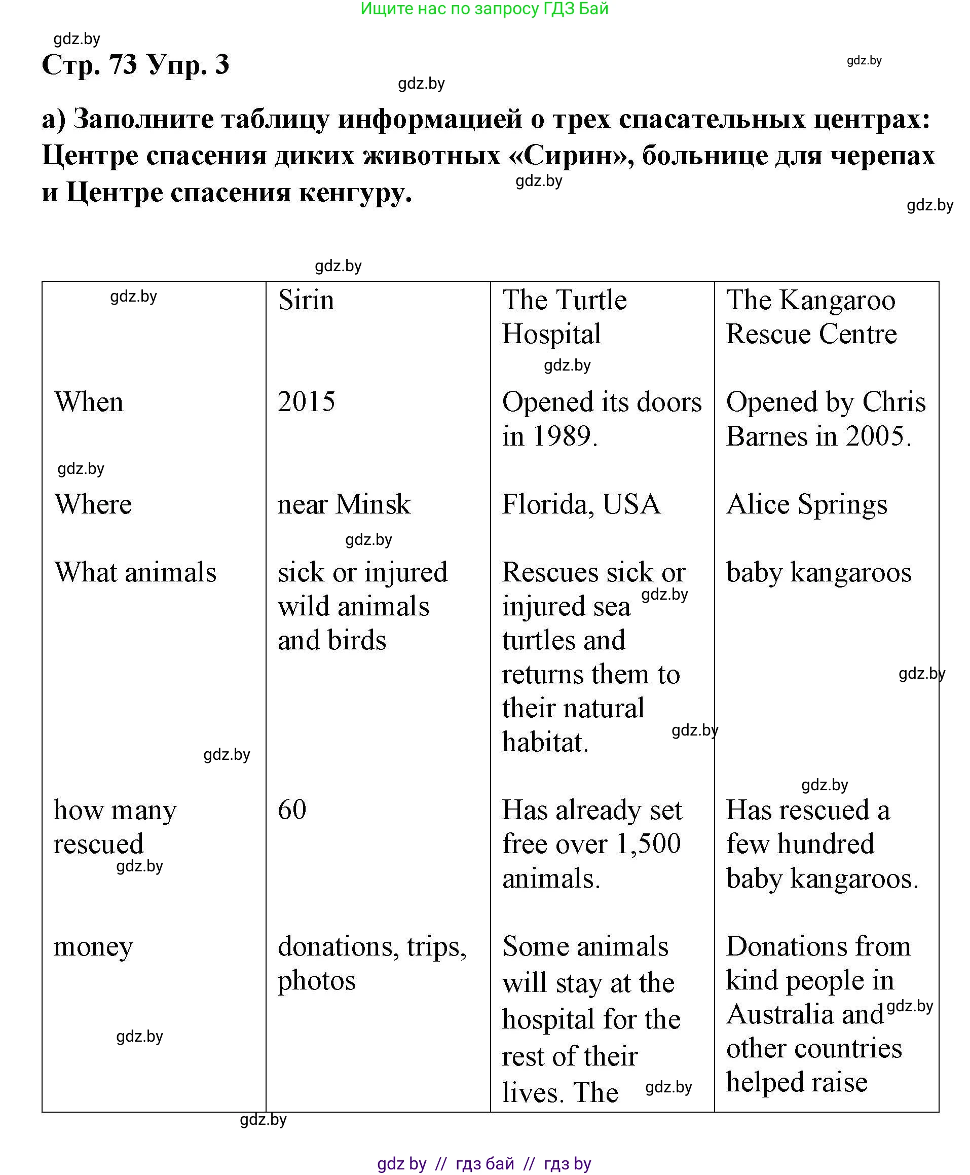 Английский язык (english), 6 класс Рабочая тетрадь (workbook), авторы: Демченко Наталья Валентиновна, Севрюкова Татьяна Юрьевна, Юхнель Наталья Валентиновна, Наумова Елена Георгиевна, Рыбалко О Н, Манешина А В, Маслёнченко Н А, Бушуева Эдите Владиславовна, издательство Аверсэв, Минск, 2020, зелёного цвета, Часть ( Part) 2, страница 73, номер 3, Решение 1