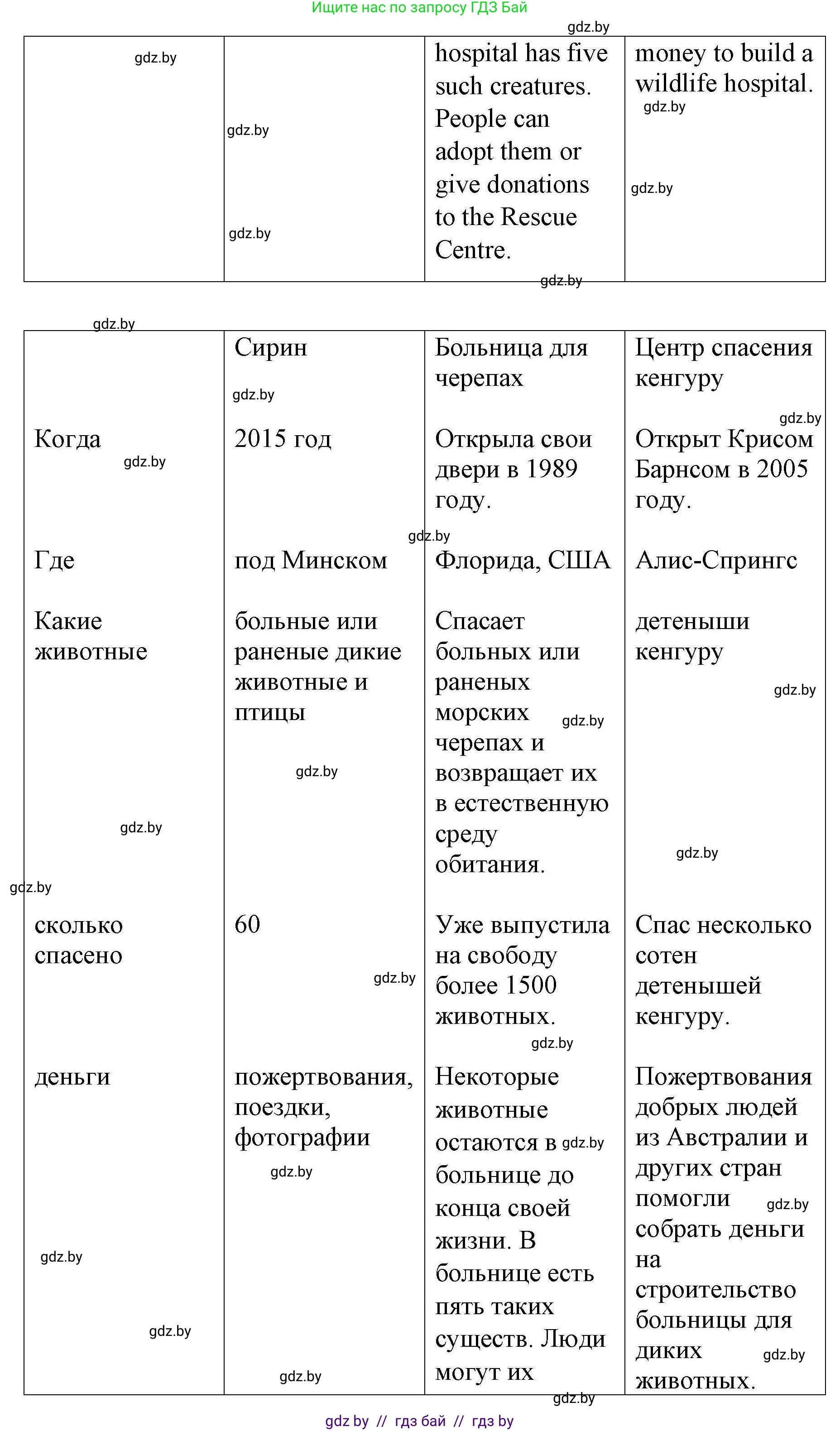 Английский язык (english), 6 класс Рабочая тетрадь (workbook), авторы: Демченко Наталья Валентиновна, Севрюкова Татьяна Юрьевна, Юхнель Наталья Валентиновна, Наумова Елена Георгиевна, Рыбалко О Н, Манешина А В, Маслёнченко Н А, Бушуева Эдите Владиславовна, издательство Аверсэв, Минск, 2020, зелёного цвета, Часть ( Part) 2, страница 73, номер 3, Решение 1 (продолжение 2)
