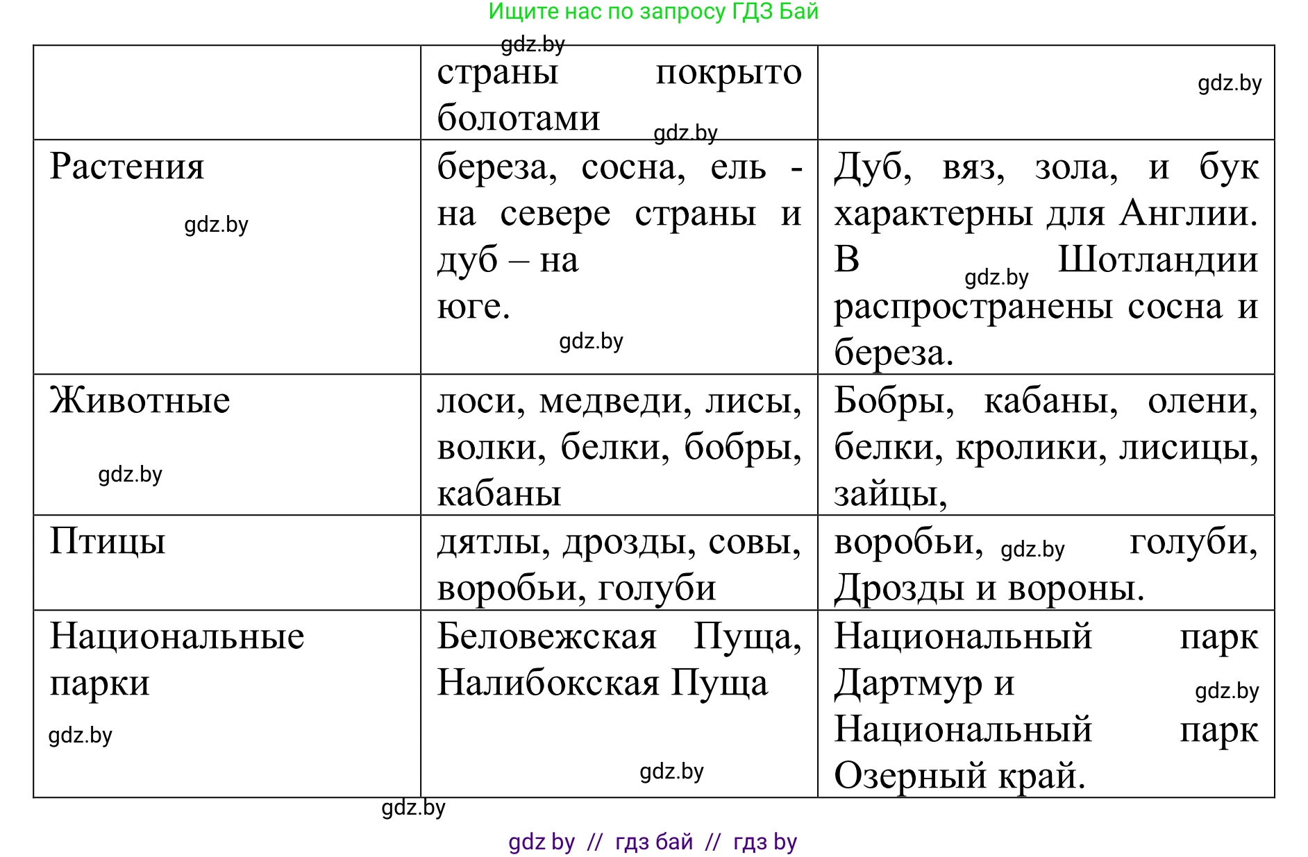 Английский язык (english), 6 класс Учебник, авторы: Демченко Наталья Валентиновна, Севрюкова Татьяна Юрьевна, Юхнель Наталья Валентиновна, Наумова Елена Георгиевна, Рыбалко О Н, Манешина А В, Маслёнченко Н А, издательство Вышэйшая школа, Минск, 2018, красного цвета, Часть 2, страница 54, номер 5, Решение (продолжение 2)