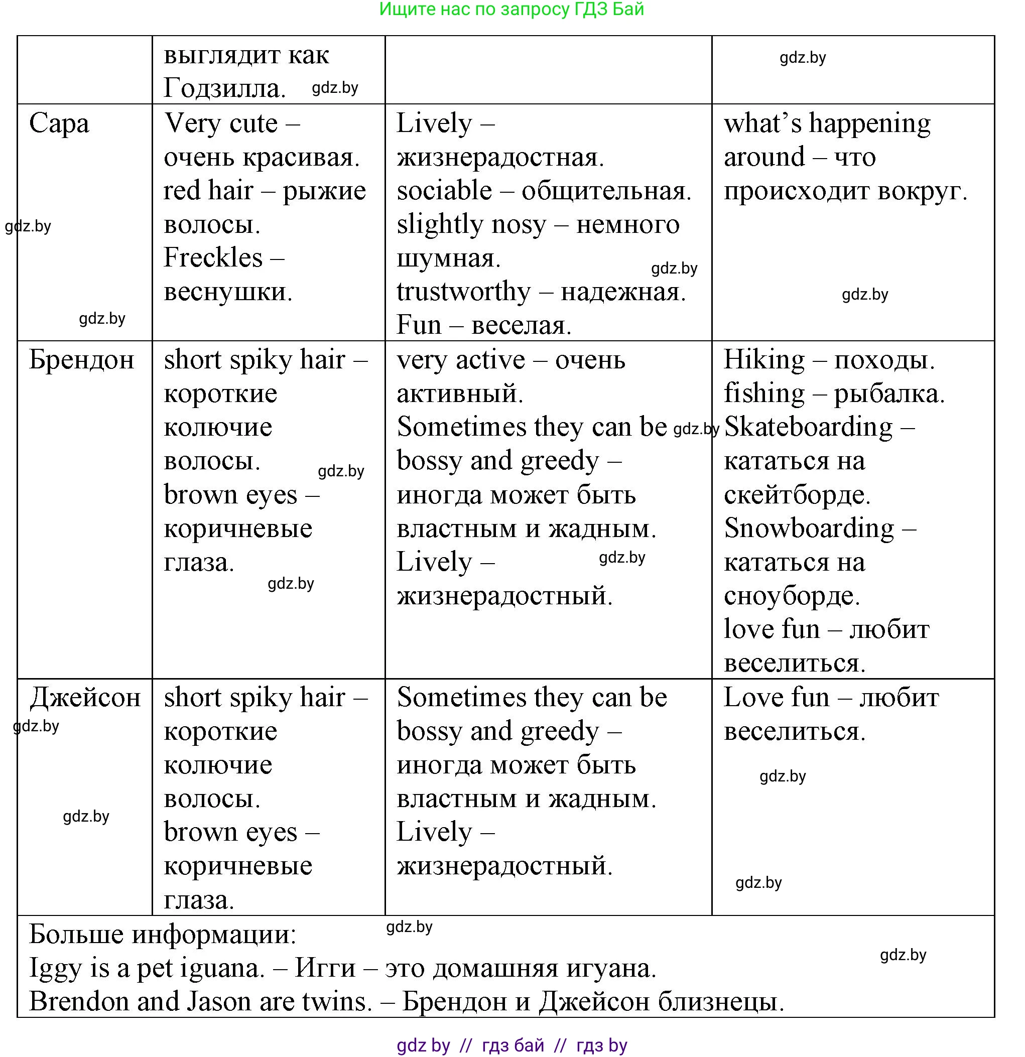 Английский язык (english), 7 класс Учебник (Student's book), авторы: Демченко Наталья Валентиновна, Севрюкова Татьяна Юрьевна, Юхнель Наталья Валентиновна, Наумова Елена Георгиевна, Манешина А В, Маслёнченко Н А, издательство Вышэйшая школа, Минск, 2019, оранжевого цвета, Часть ( Part) 1, страница 170, номер 1, Решение (продолжение 3)