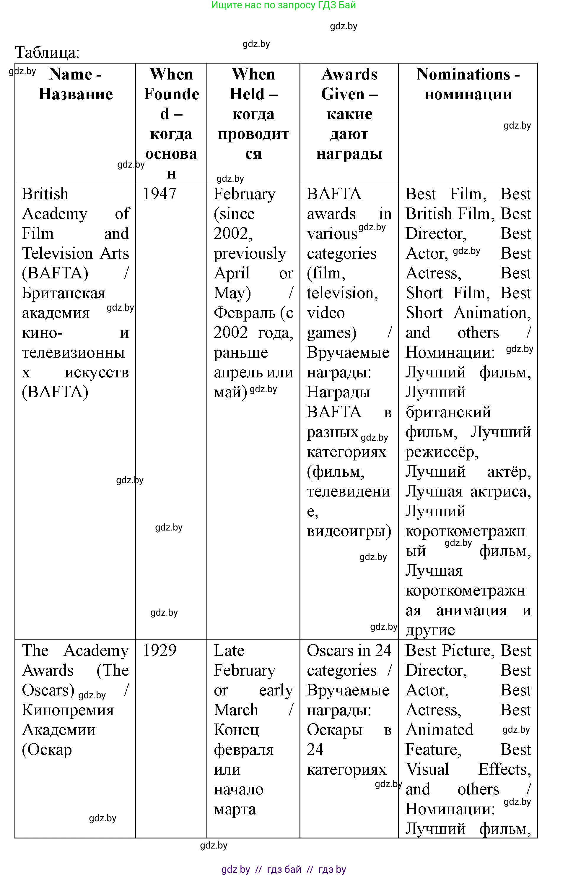 Английский язык (english), 8 класс Учебник, авторы: Демченко Наталья Валентиновна, Севрюкова Татьяна Юрьевна, Наумова Елена Георгиевна, Рыбалко О Н, Манешина А В, Маслёнченко Н А, Бушуева Эдите Владиславовна, издательство Вышэйшая школа, Минск, 2020, розового цвета, Часть ( Part) 2, страница 159, номер 3, Решение (продолжение 4)