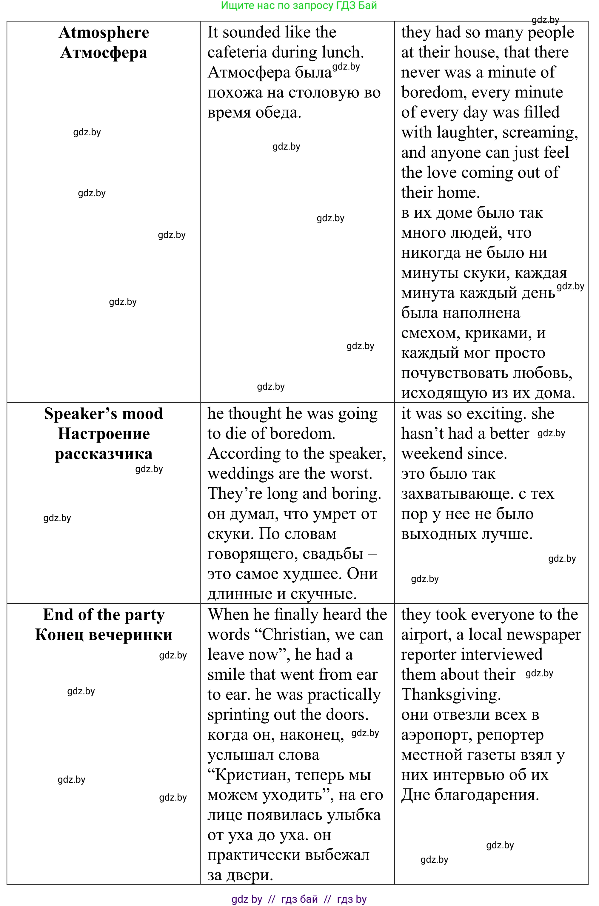 Английский язык (english), 9 класс Учебник (Student's book), авторы: Демченко Наталья Валентиновна, Юхнель Наталья Валентиновна, Романчук Вероника Романовна, Малиновская Елена Александровна, Севрюкова Татьяна Юрьевна, издательство Вышэйшая школа, Минск, 2022, белого цвета, Часть ( Part) 2, страница 54, номер 2, Решение (продолжение 5)