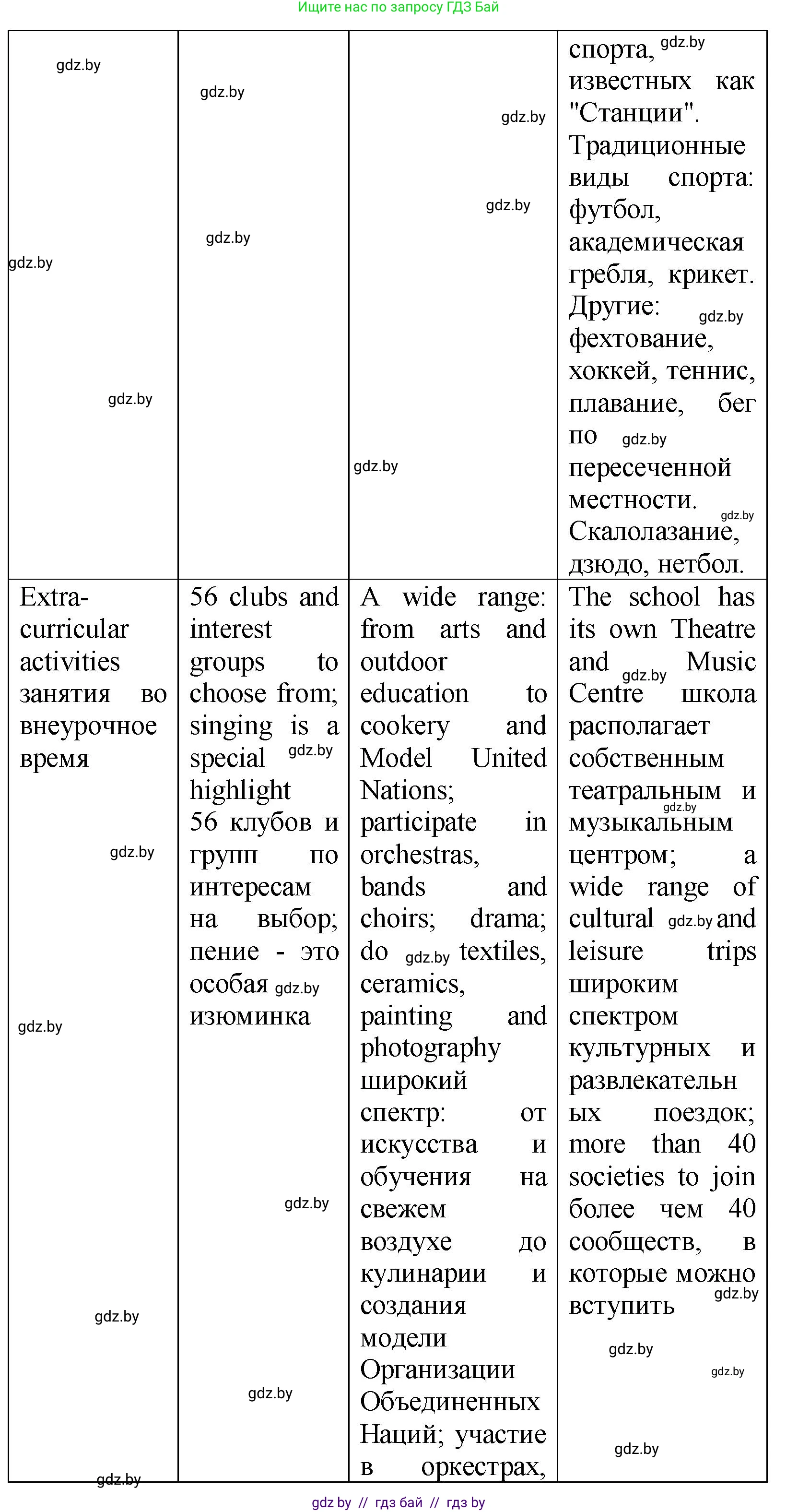 Английский язык (english), 10 класс Учебник (Student's book), авторы: Демченко Наталья Валентиновна, Юхнель Наталья Валентиновна, Севрюкова Татьяна Юрьевна, Бушуева Эдите Владиславовна, Лапицкая Людмила Михайловна (Lapitskaya Ludmila), издательство Вышэйшая школа, Минск, 2021, голубого цвета, Часть ( Part) 1, страница 61, номер 2, Решение (продолжение 4)