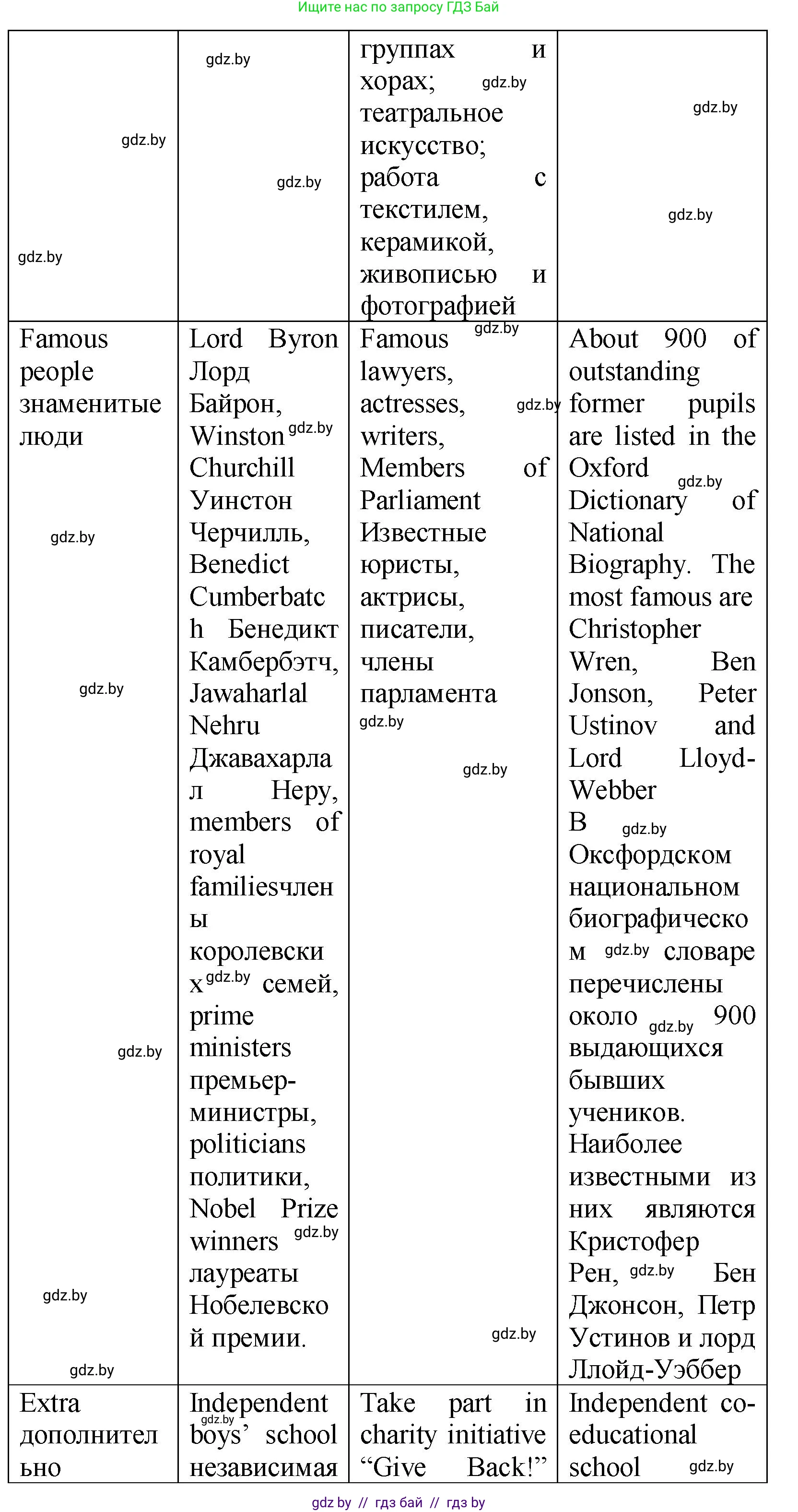 Английский язык (english), 10 класс Учебник (Student's book), авторы: Демченко Наталья Валентиновна, Юхнель Наталья Валентиновна, Севрюкова Татьяна Юрьевна, Бушуева Эдите Владиславовна, Лапицкая Людмила Михайловна (Lapitskaya Ludmila), издательство Вышэйшая школа, Минск, 2021, голубого цвета, Часть ( Part) 1, страница 61, номер 2, Решение (продолжение 5)