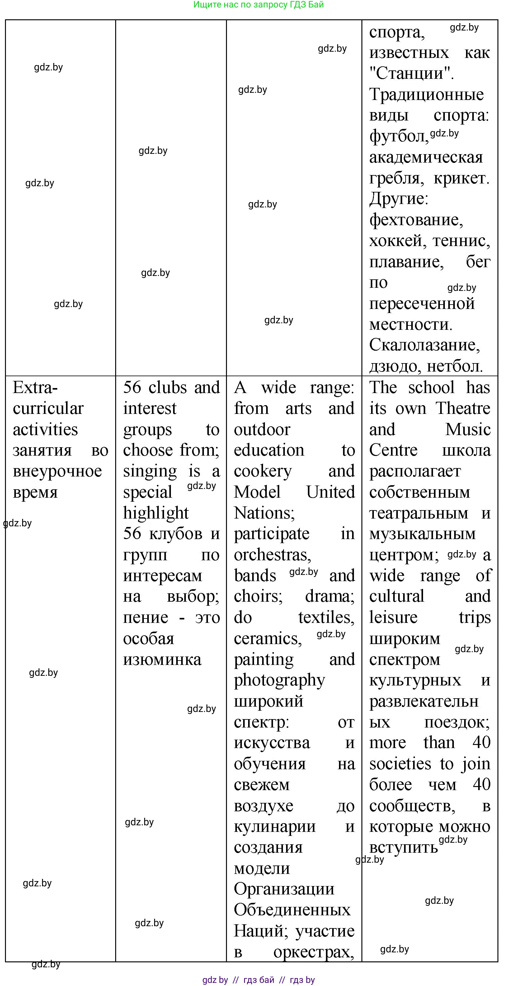 Английский язык (english), 10 класс Учебник (Student's book), авторы: Демченко Наталья Валентиновна, Юхнель Наталья Валентиновна, Севрюкова Татьяна Юрьевна, Бушуева Эдите Владиславовна, Лапицкая Людмила Михайловна (Lapitskaya Ludmila), издательство Вышэйшая школа, Минск, 2021, голубого цвета, Часть ( Part) 1, страница 66, номер 3, Решение (продолжение 4)