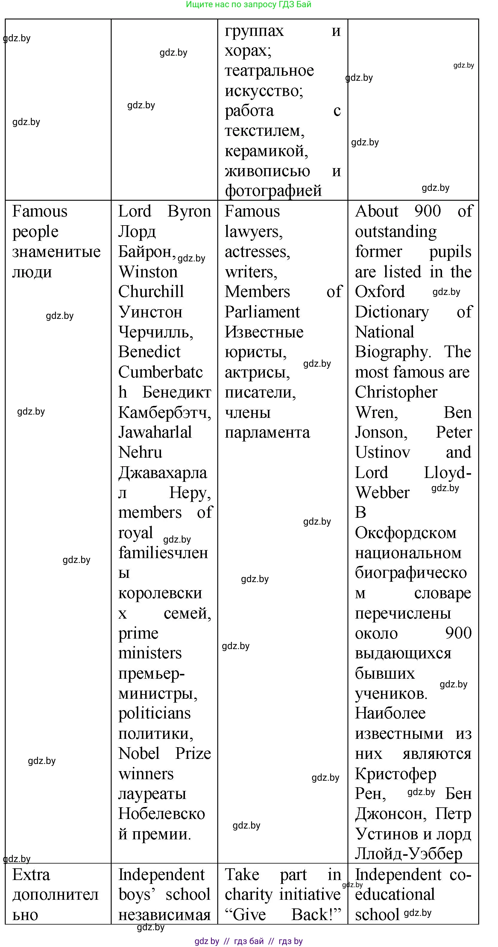 Английский язык (english), 10 класс Учебник (Student's book), авторы: Демченко Наталья Валентиновна, Юхнель Наталья Валентиновна, Севрюкова Татьяна Юрьевна, Бушуева Эдите Владиславовна, Лапицкая Людмила Михайловна (Lapitskaya Ludmila), издательство Вышэйшая школа, Минск, 2021, голубого цвета, Часть ( Part) 1, страница 66, номер 3, Решение (продолжение 5)