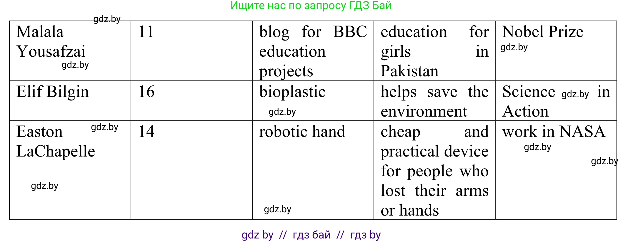 Английский язык (english), 10 класс рабочая тетрадь (activity book), авторы: Юхнель Наталья Валентиновна, Наумова Елена Георгиевна, Демченко Наталья Валентиновна, издательство Аверсэв, Минск, 2020, сиреневого цвета, Часть ( Part) 2, страница 27, номер 1, Решение 2 (продолжение 3)