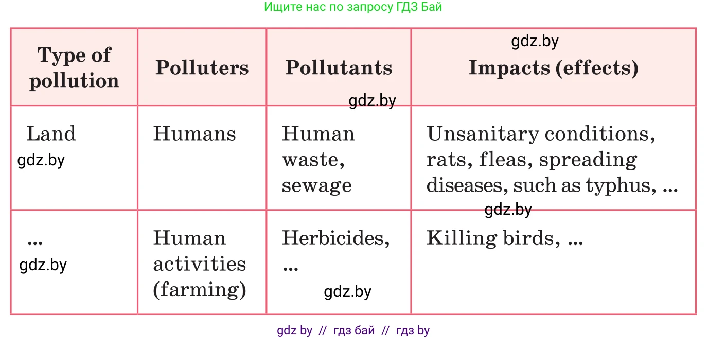 Английский язык (english), 11 класс Учебник (Student's book), авторы: Демченко Наталья Валентиновна, Бушуева Эдите Владиславовна, Севрюкова Татьяна Юрьевна, Лапицкая Людмила Михайловна (Lapitskaya Ludmila), Романчук Вероника Романовна, издательство Вышэйшая школа, Минск, 2022, розового цвета, Часть ( Part) 1, страница 94, номер 3, Условие (продолжение 2)
