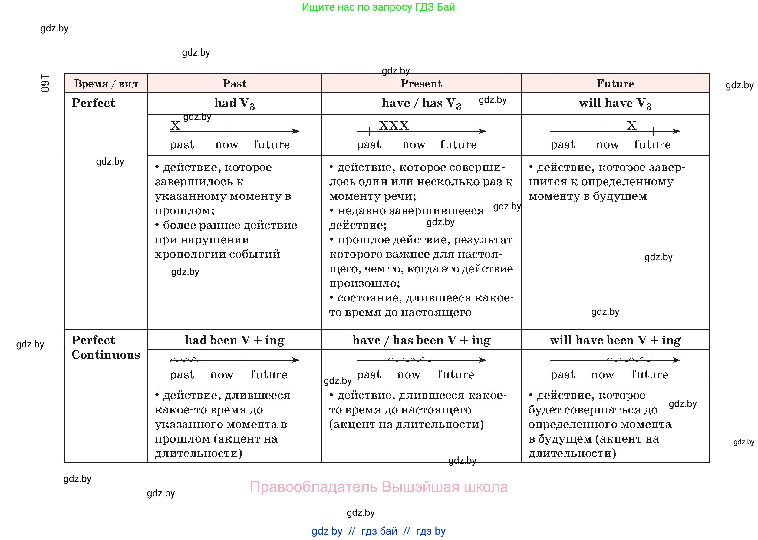 Английский язык (english), 11 класс Учебник (Student's book), авторы: Демченко Наталья Валентиновна, Бушуева Эдите Владиславовна, Севрюкова Татьяна Юрьевна, Лапицкая Людмила Михайловна (Lapitskaya Ludmila), Романчук Вероника Романовна, издательство Вышэйшая школа, Минск, 2022, розового цвета, страница 160
