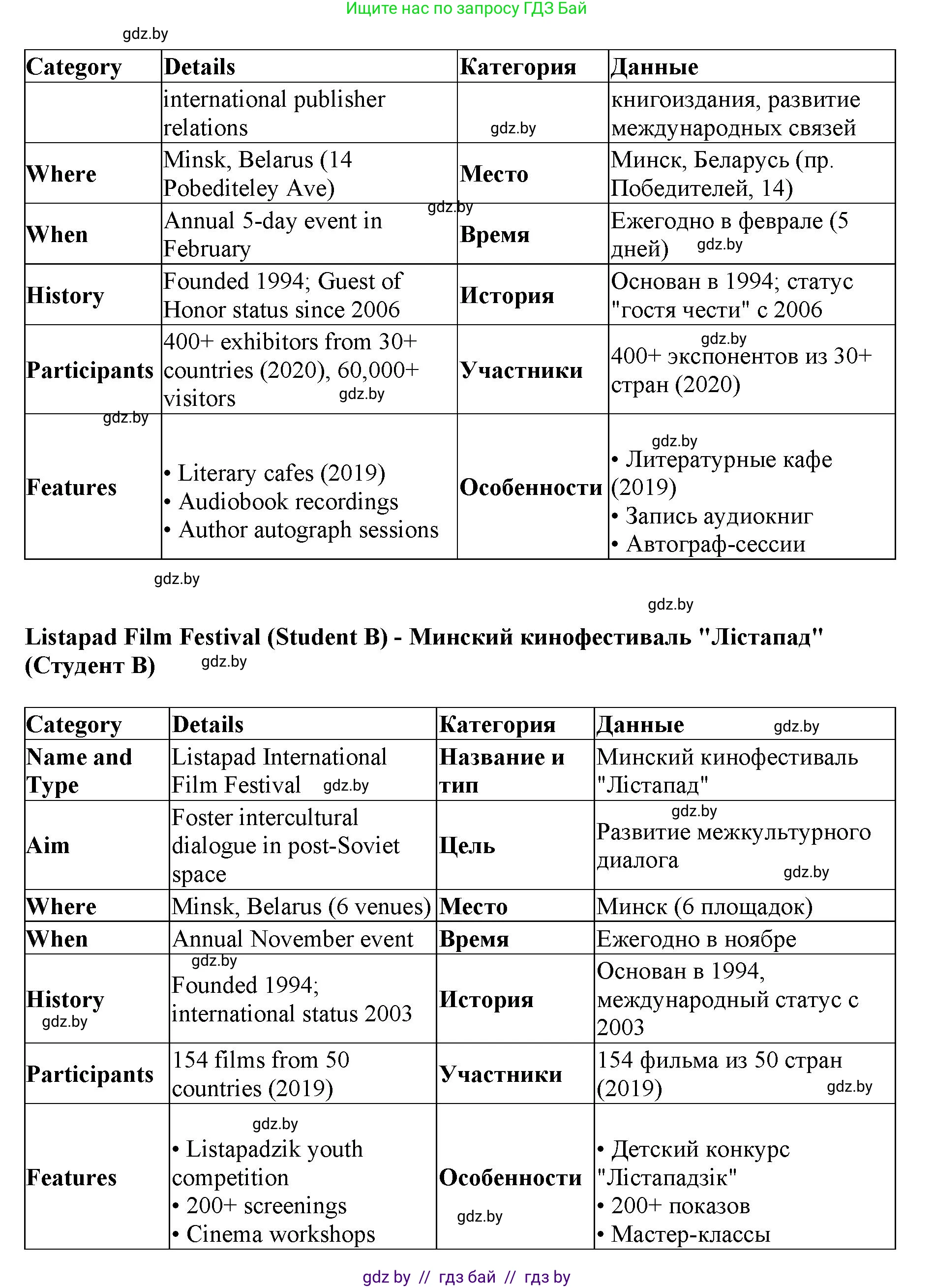 Английский язык (english), 11 класс Учебник (Student's book), авторы: Юхнель Наталья Валентиновна, Демченко Наталья Валентиновна, Романчук Вероника Романовна, Малиновская Елена Александровна, Севрюкова Татьяна Юрьевна, Бушуева Эдите Владиславовна, Наумова Елена Георгиевна, Яковчиц Т Н, издательство Вышэйшая школа, Минск, 2021, бирюзового цвета, страница 232, номер 3, Решение 2 (продолжение 5)