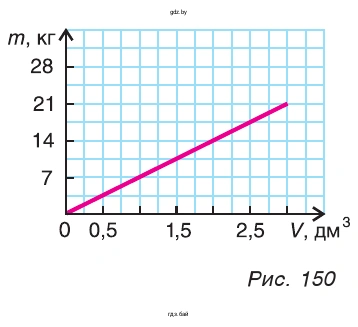 Рис. 150. На графике представлена зависимость массы от объема бруска