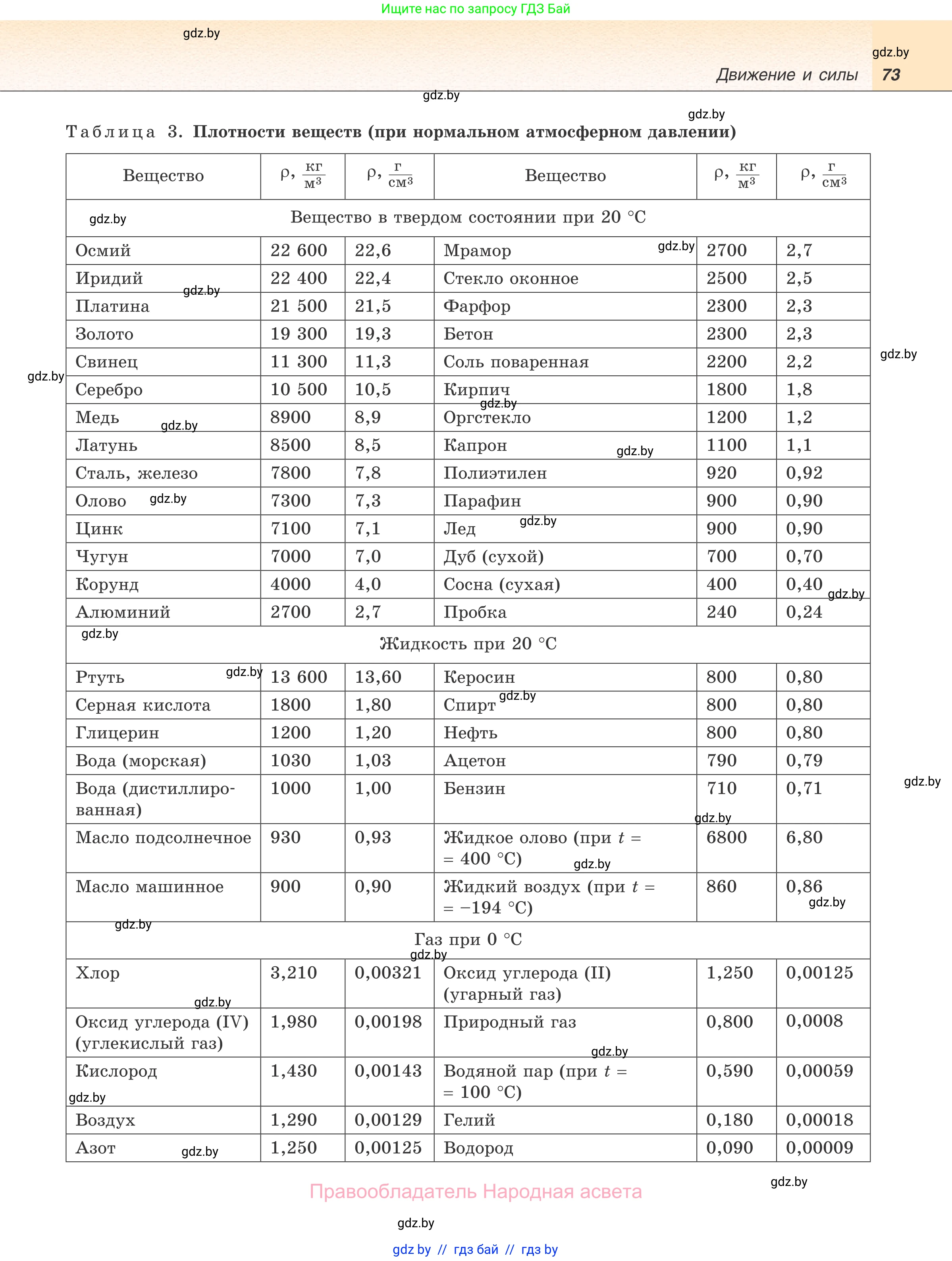 Физика, 7 класс Учебник, авторы: Исаченкова Лариса Артёмовна, Громыко Елена Владимировна, Лещинский Юрий Дмитриевич, издательство Народная асвета, Минск, 2022, бирюзового цвета, страница 73