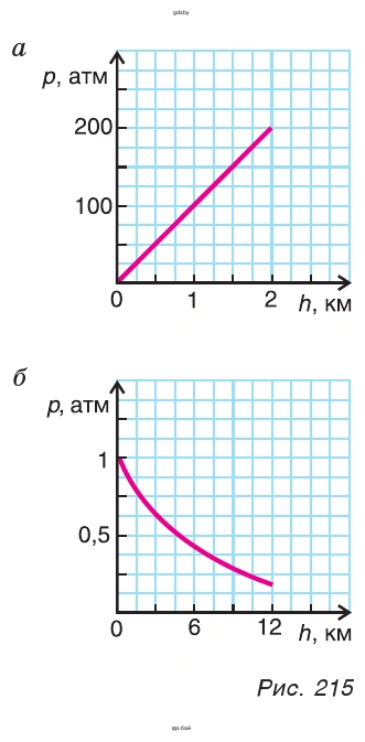 Рис. 215. На графиках представлено изменение давления с изменением расстояния от поверхности Земли в водном (рис. 215, а) и воздушном (рис. 215, б) океанах Земли