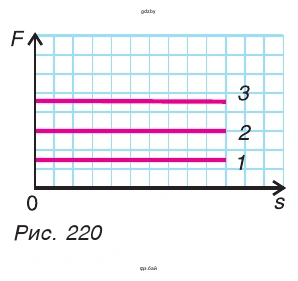Рис. 220. На графике представлены зависимости сил, перемещающих бетонную плиту, от пути