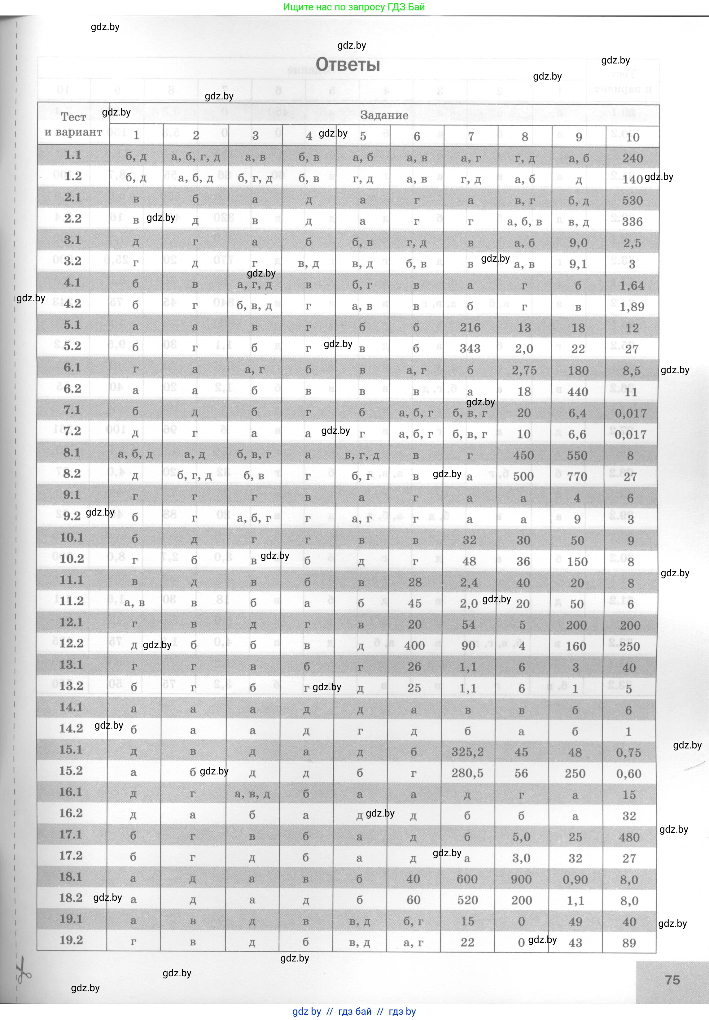 Физика, 7 класс Тесты, авторы: Шабусов Анатолий Константинович, Батурчик Борис Петрович, издательство Новое знание, Минск, 2021, жёлтого цвета, страница 75