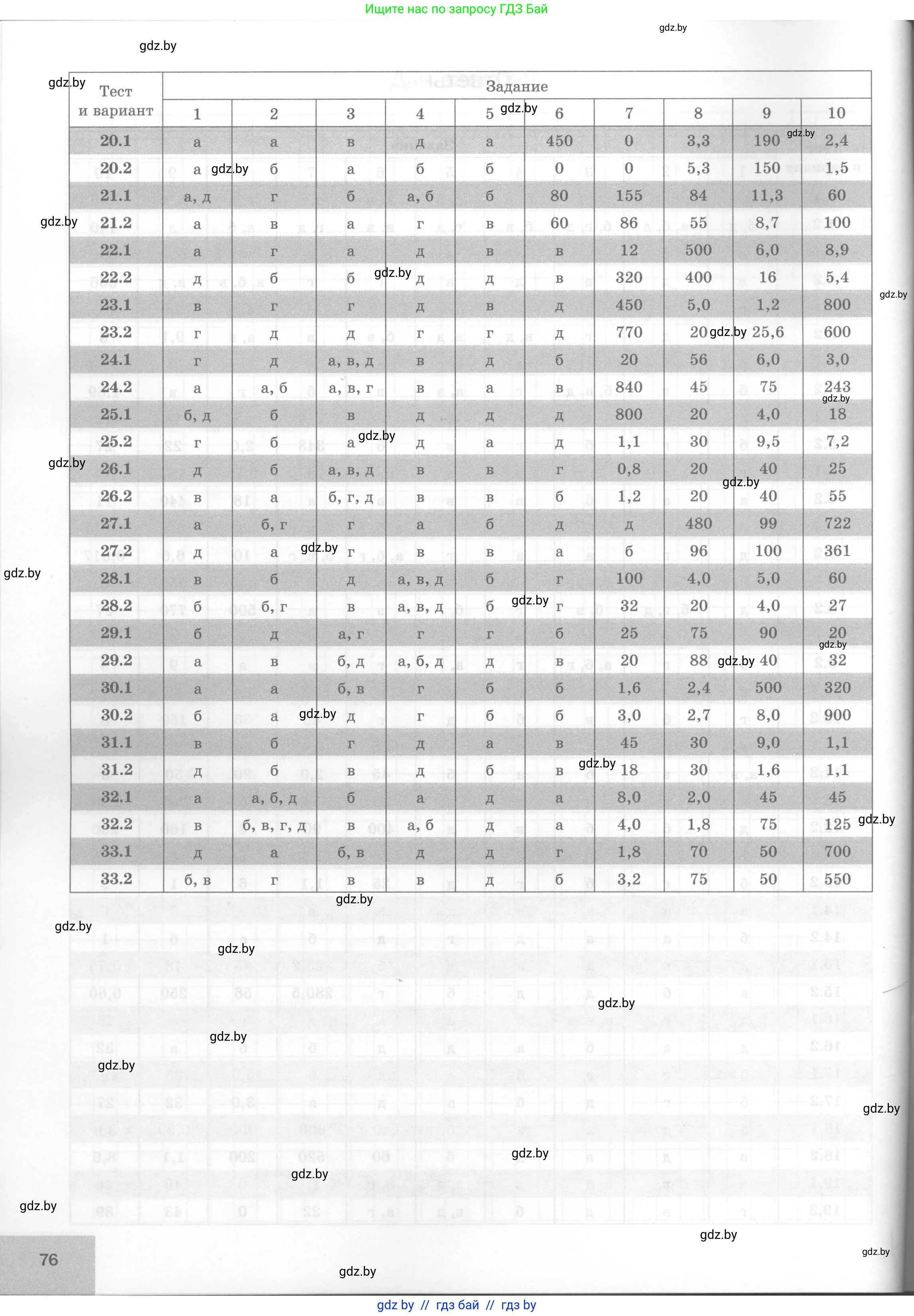 Физика, 7 класс Тесты, авторы: Шабусов Анатолий Константинович, Батурчик Борис Петрович, издательство Новое знание, Минск, 2021, жёлтого цвета, страница 76