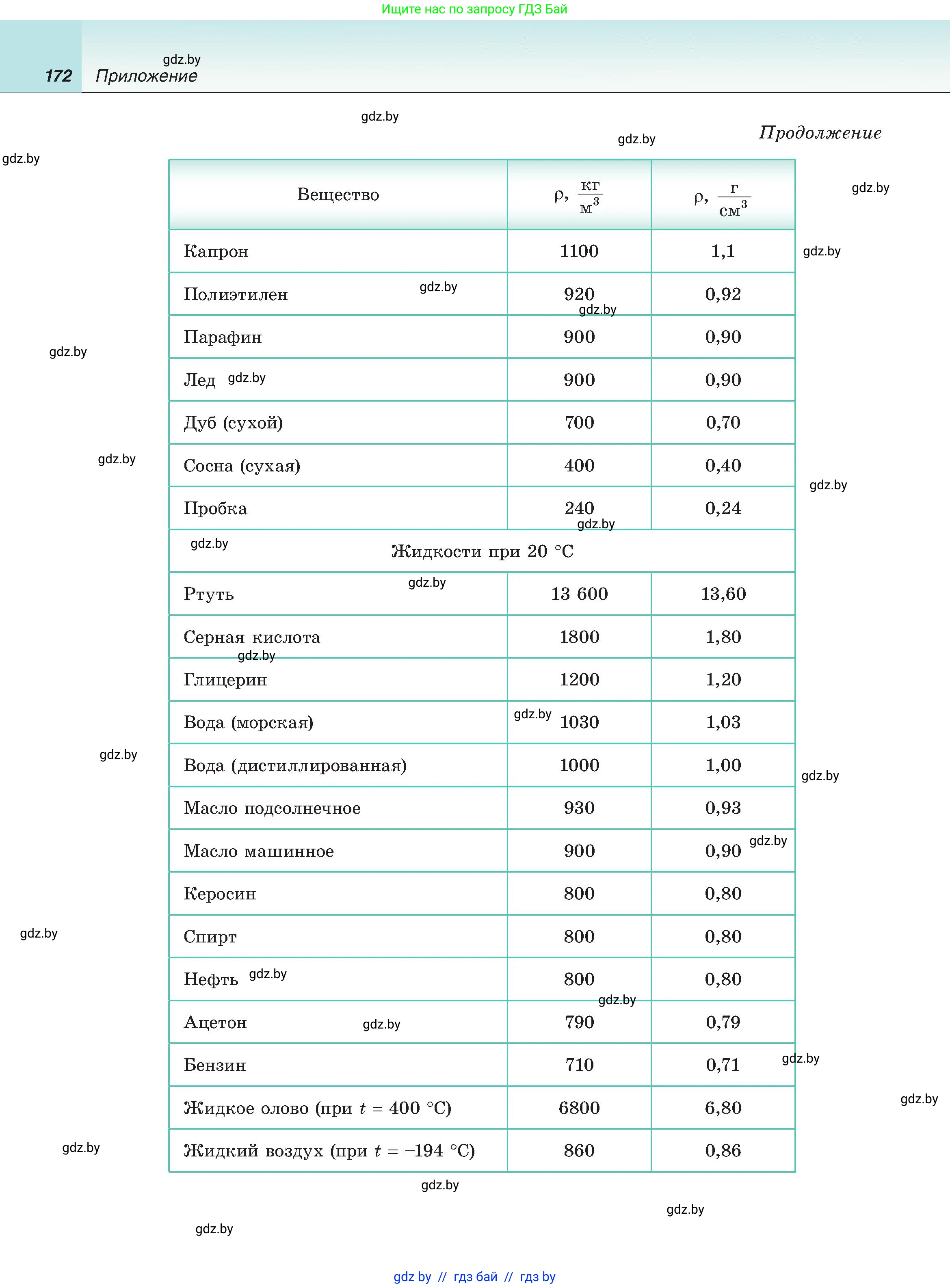 Физика, 8 класс Учебник, авторы: Исаченкова Лариса Артёмовна, Громыко Елена Владимировна, Дорофейчик Владимир Владимирович, Лещинский Юрий Дмитриевич, издательство Адукацыя i выхаванне, Минск, 2024, страница 172