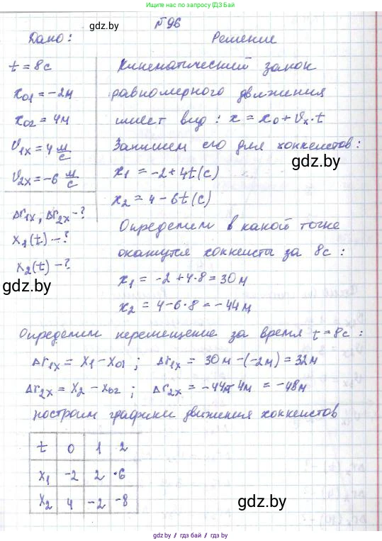 Физика, 9 класс Сборник задач, авторы: Исаченкова Лариса Артёмовна, Дорофейчик Владимир Владимирович, Захаревич Екатерина Васильевна, Пальчик Геннадий Владимирович, издательство Аверсэв, Минск, 2021, страница 28, номер 96, Решение 2